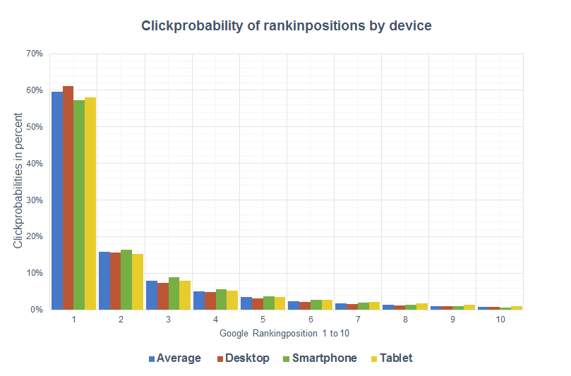 Click probability rankingposition device