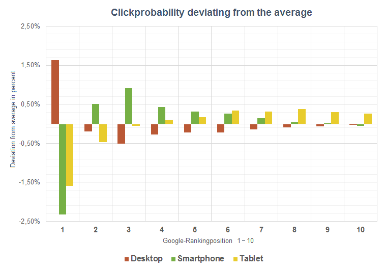 Click probability deviation