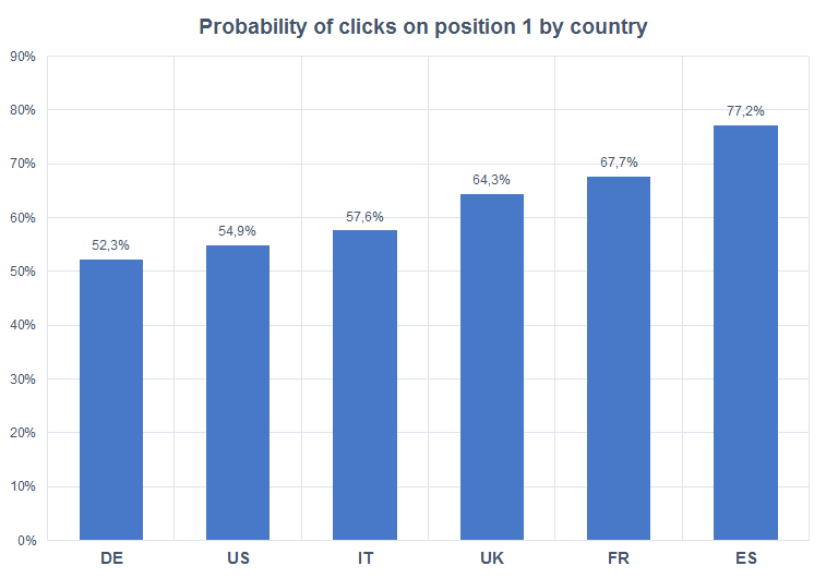 Click probability country