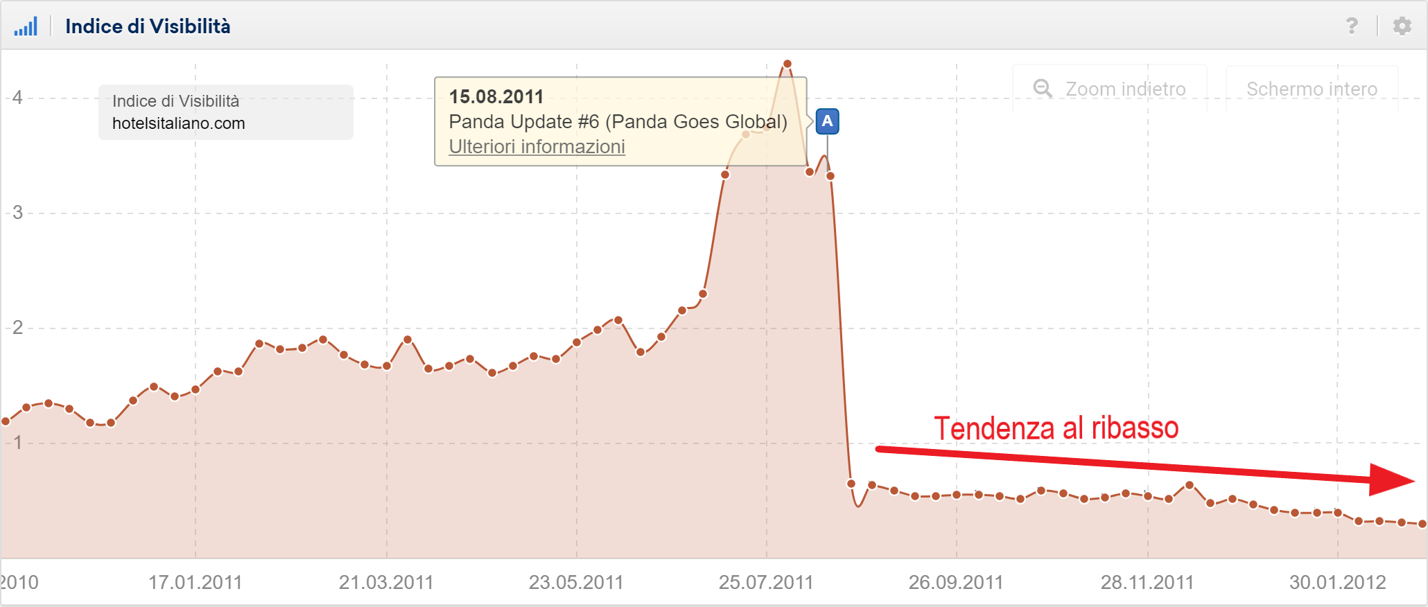 Tendenza al ribasso per panda update