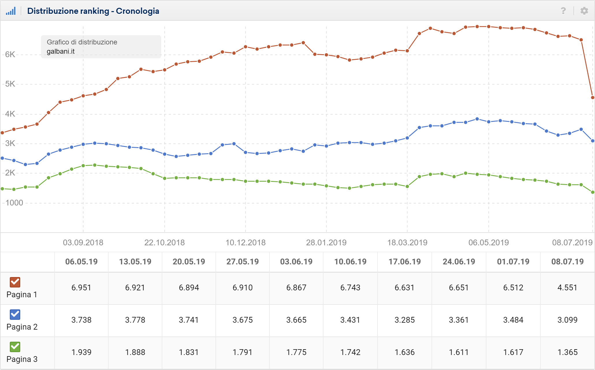 Galbani.it distribuzione ranking