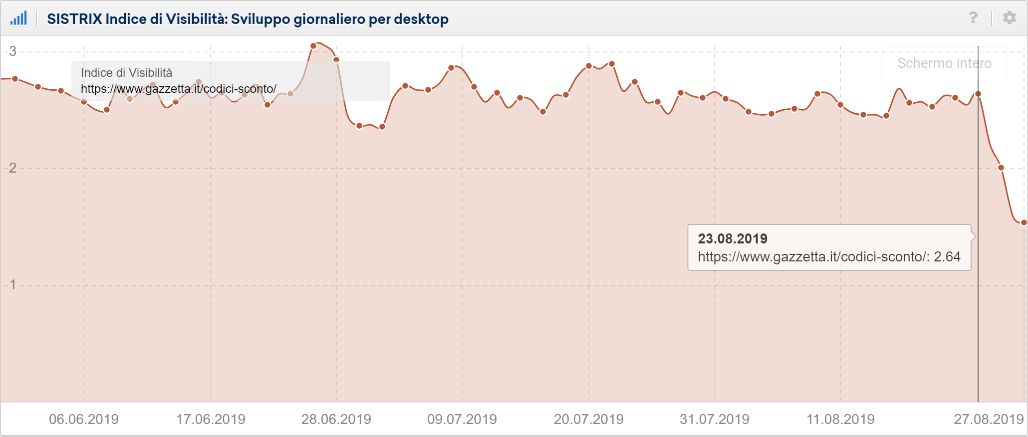 codici sconto su gazzetta.it