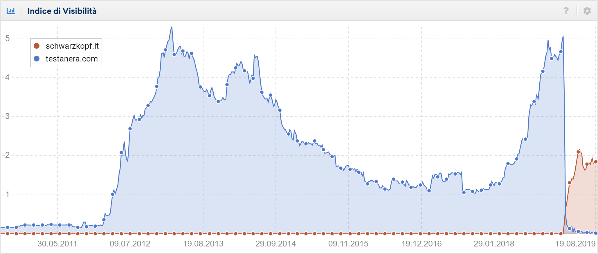 Confronto indici di visibilità testanera.com e schwarzkopf.it
