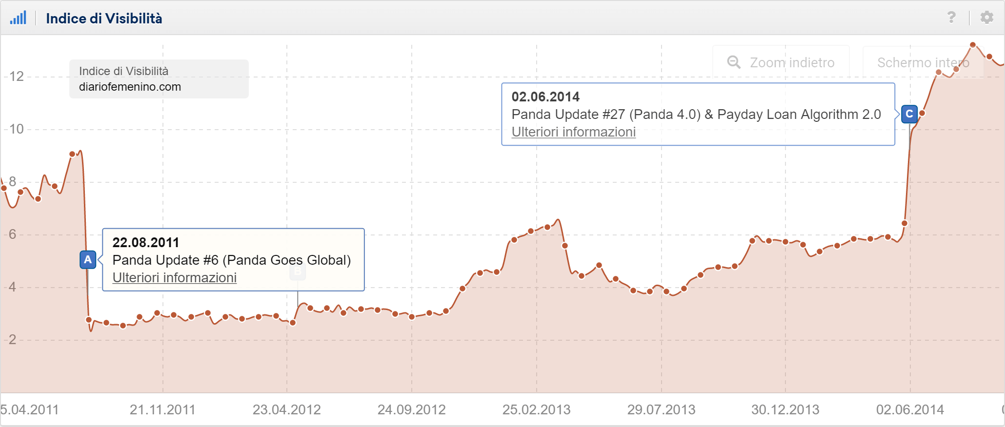 Toolbox SISTRIX: visibilità di diariofemenino.com. Il dominio è stato colpito da degli update-