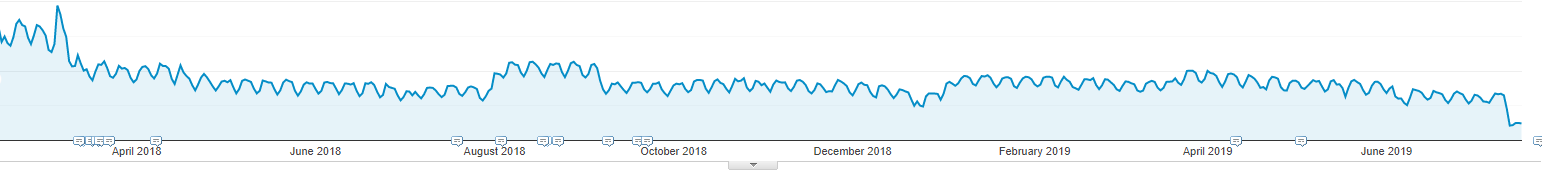 traffico google di examine.com