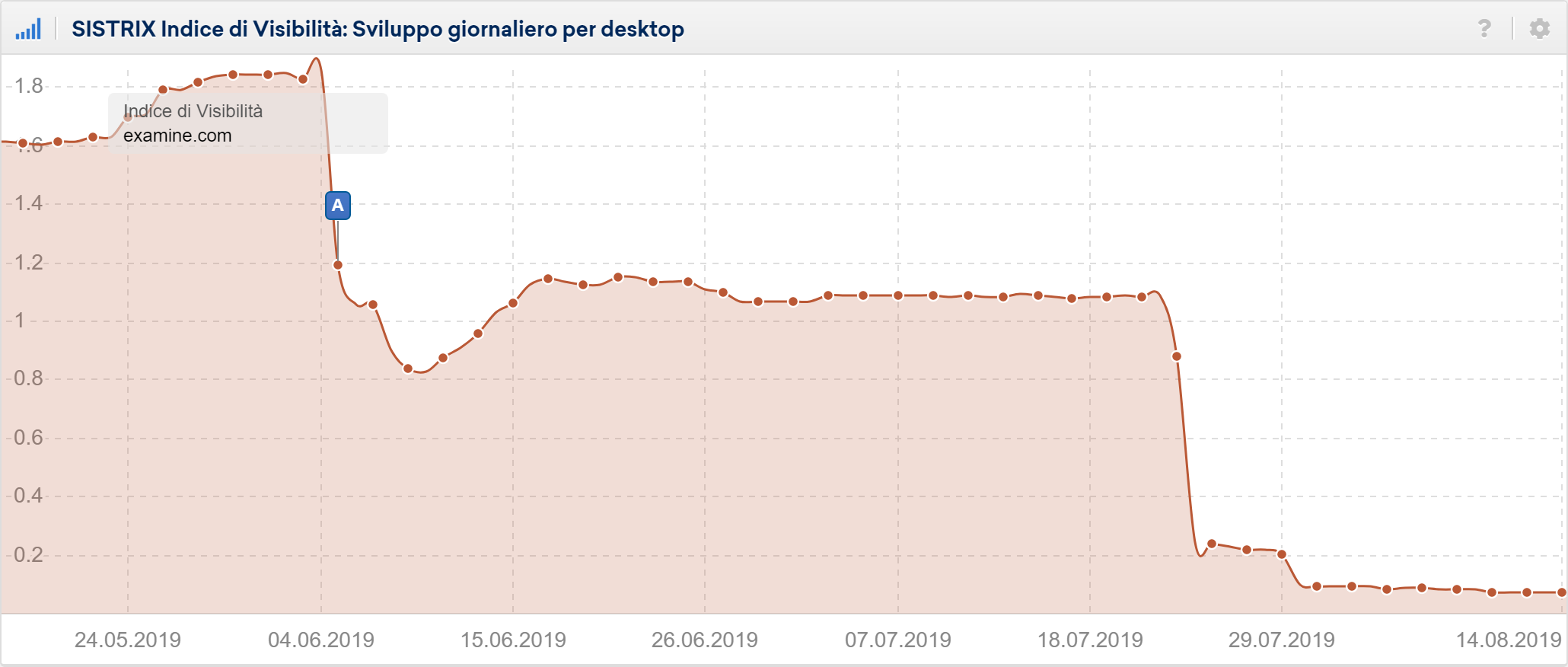 visibilità giornaliera di examine.com