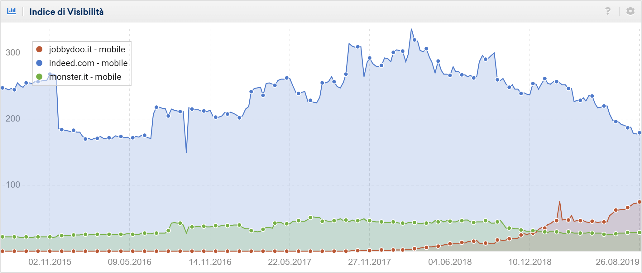 Toolbox SISTRIX: confronto della visibilità mobile di jobbydoo.it, monster.it e indeed.com