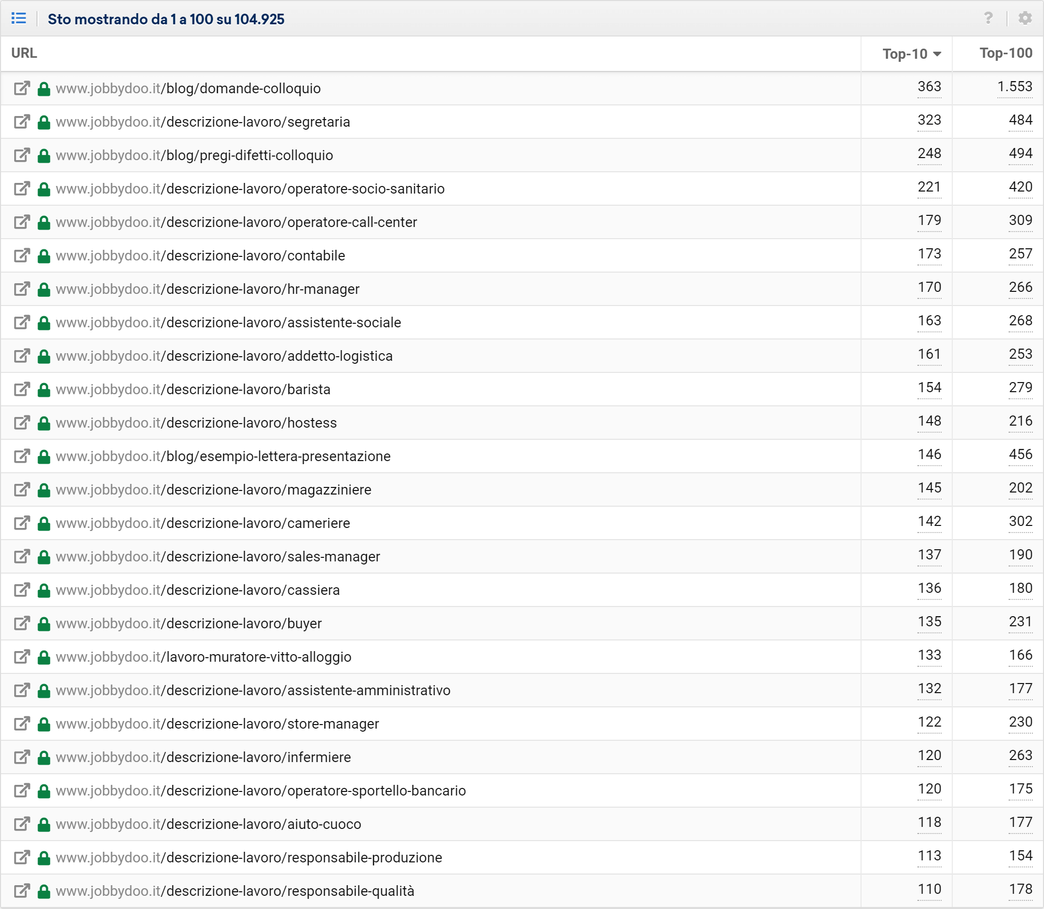 Toolbox SISTRIX: URL con più ranking di jobbydoo.it