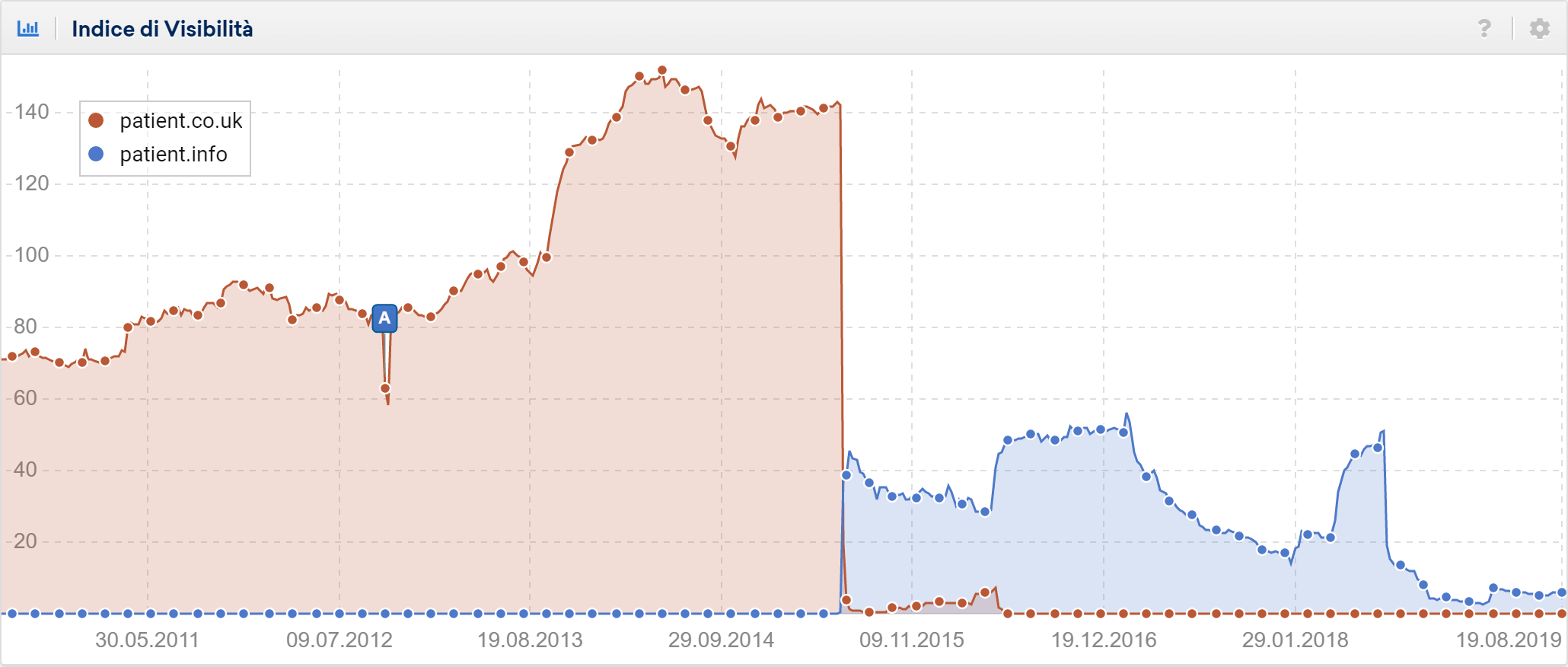 Toolbox SISTRIX: confronto indici di visibilità di patient.co.uk e patient.info. Il secondo ha perso visibilità.