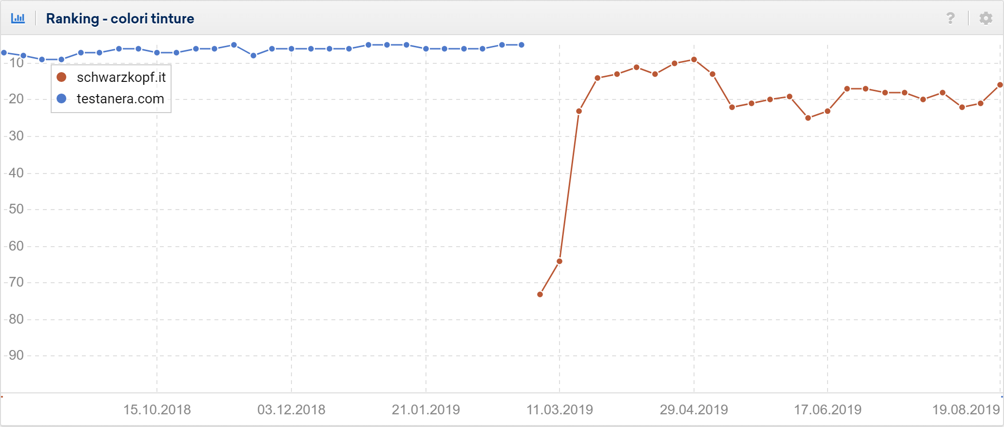 Sviluppo dei ranking nel tempo: confronto tra testanera.com e schwarzkopf.it