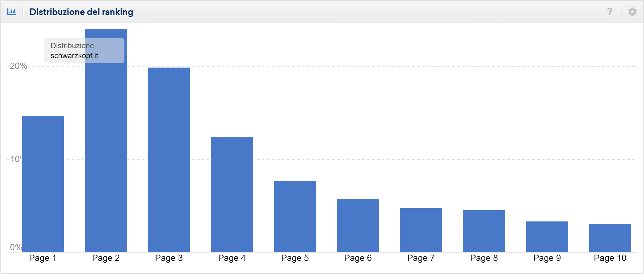 Distribuzione del ranking di schwarzkopf.it: le keyword sono soprattutto in seconda pagina