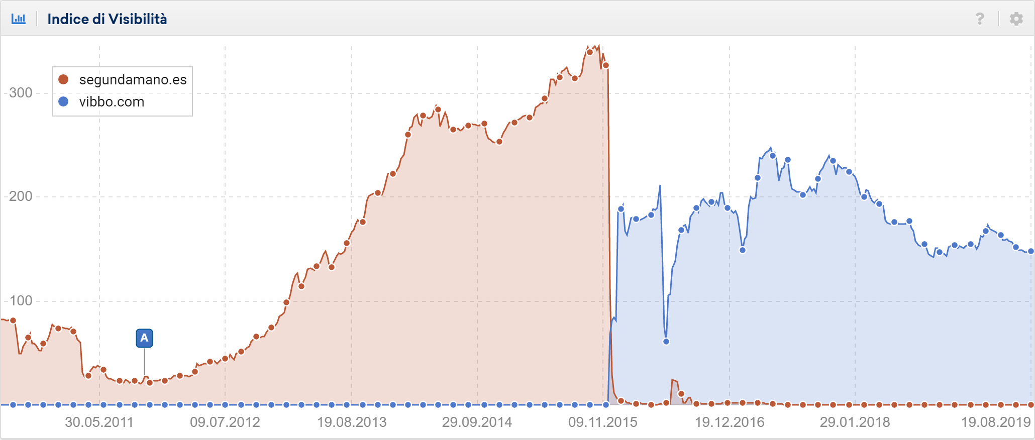 Toolbox SISTRIX: confronto tra segundamano.es e vubbo.com. Perdita di visibilità.