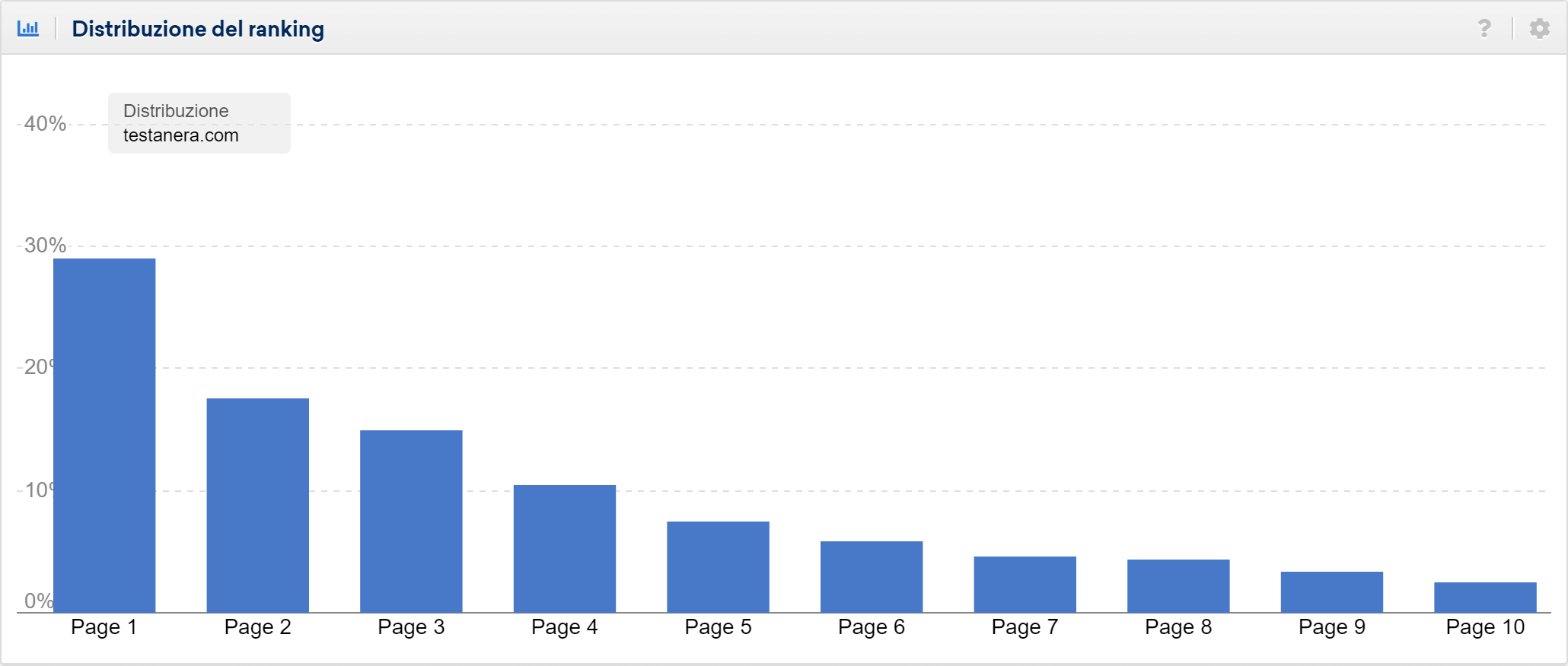 Distribuzione del ranking di testanera.com: le keyword sono soprattutto in prima pagina