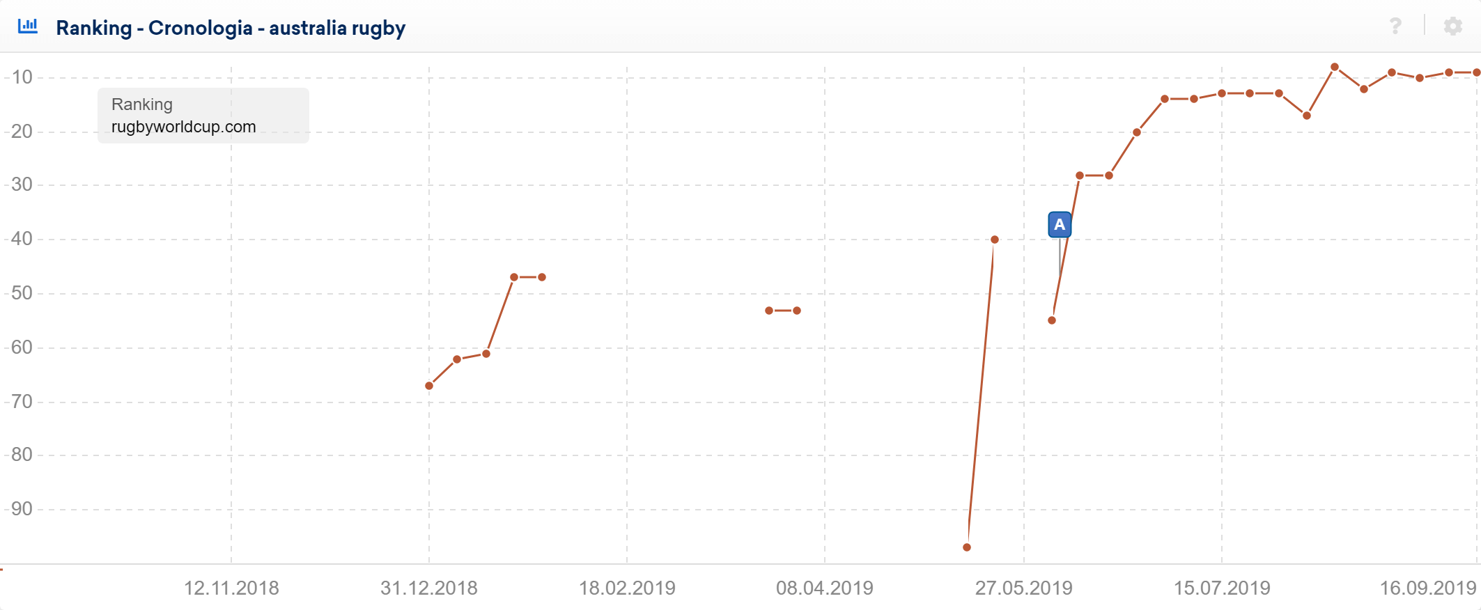 Toolbox SISTRIX: cronologia di ranking per la keyword "australia rugby"