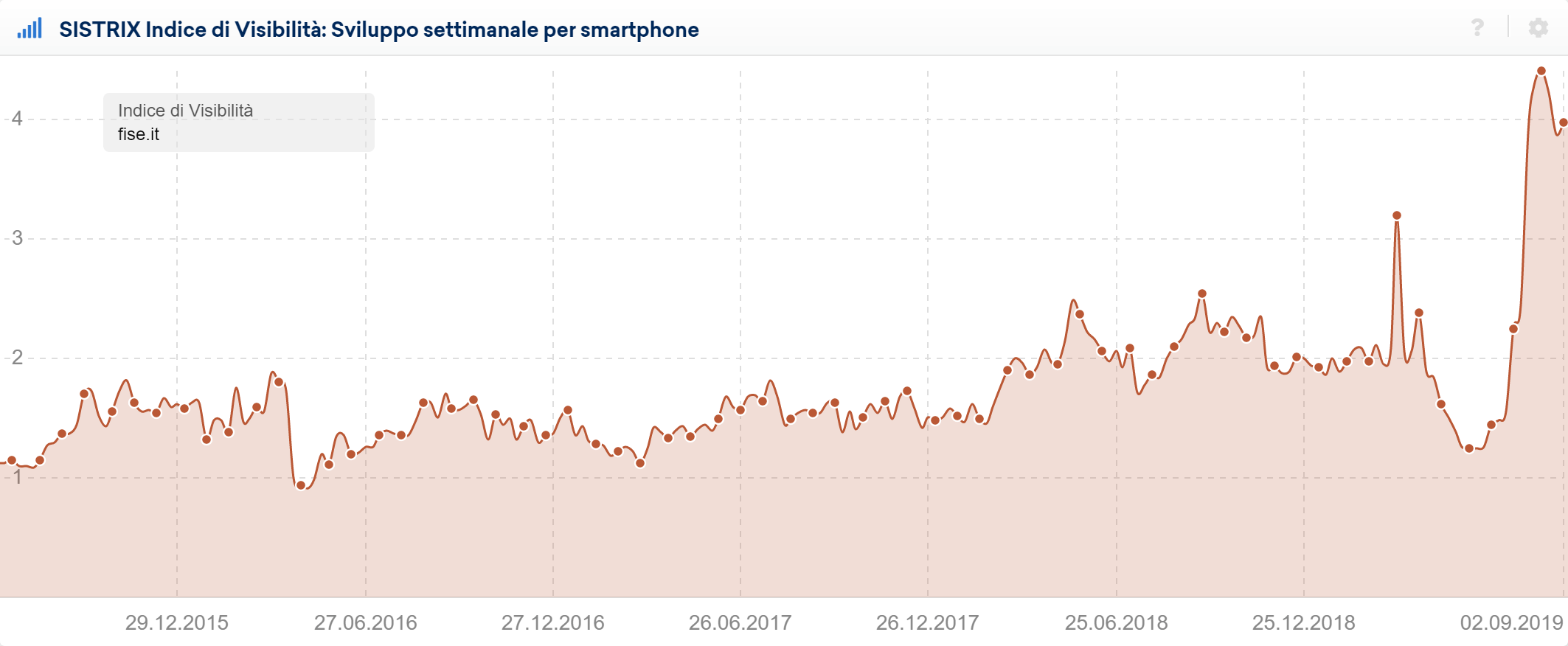 Toolbox SISTRIX:  indice di visibilità di fise.it