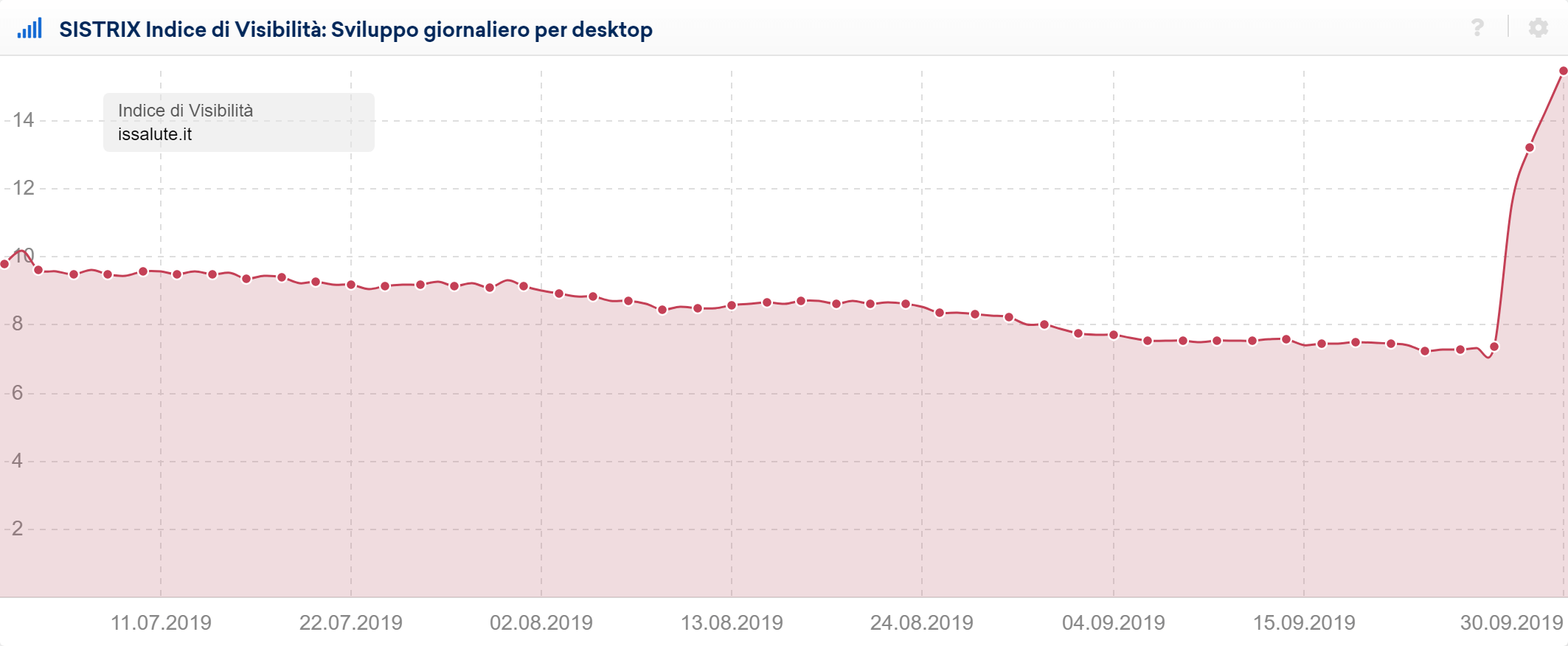 Toolbox SISTRIX: Indice di Visibilità di issalute.it