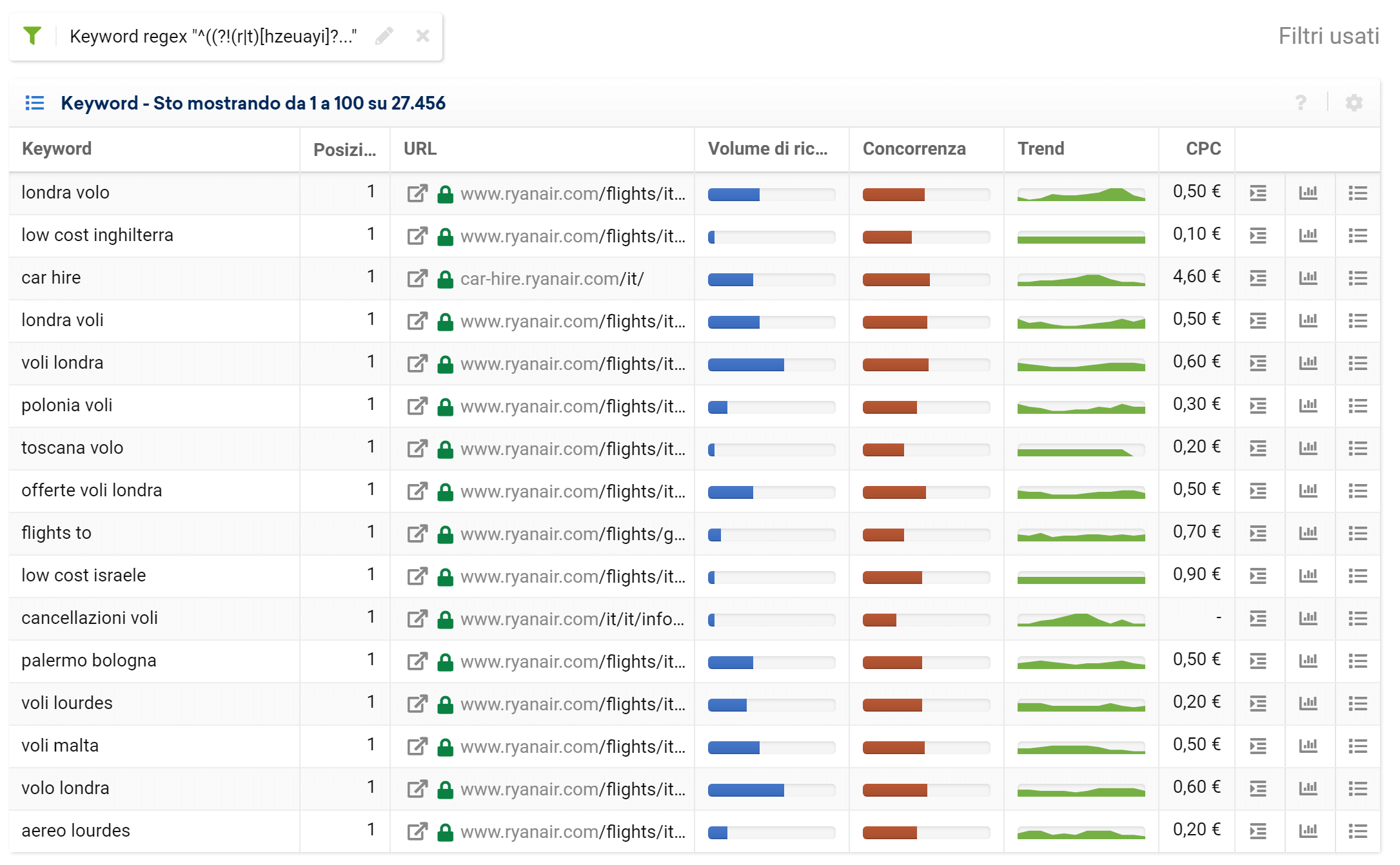 Toolbox SISTRIX: regex per escludere varianti del brand