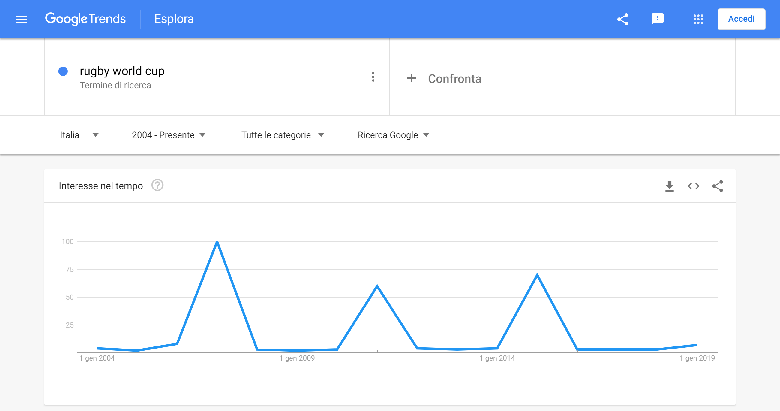 Google trend per "world cup"