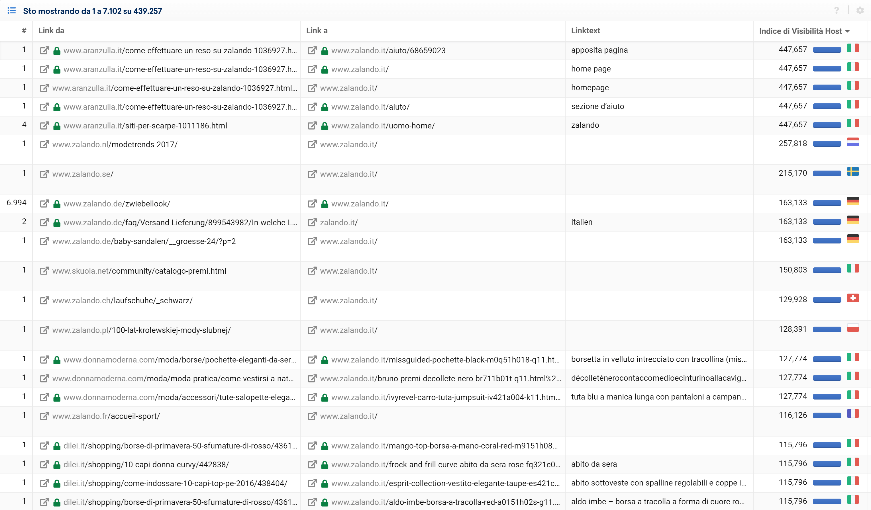 Toolbox SISTRIX: tabella dei link di zalando.it
