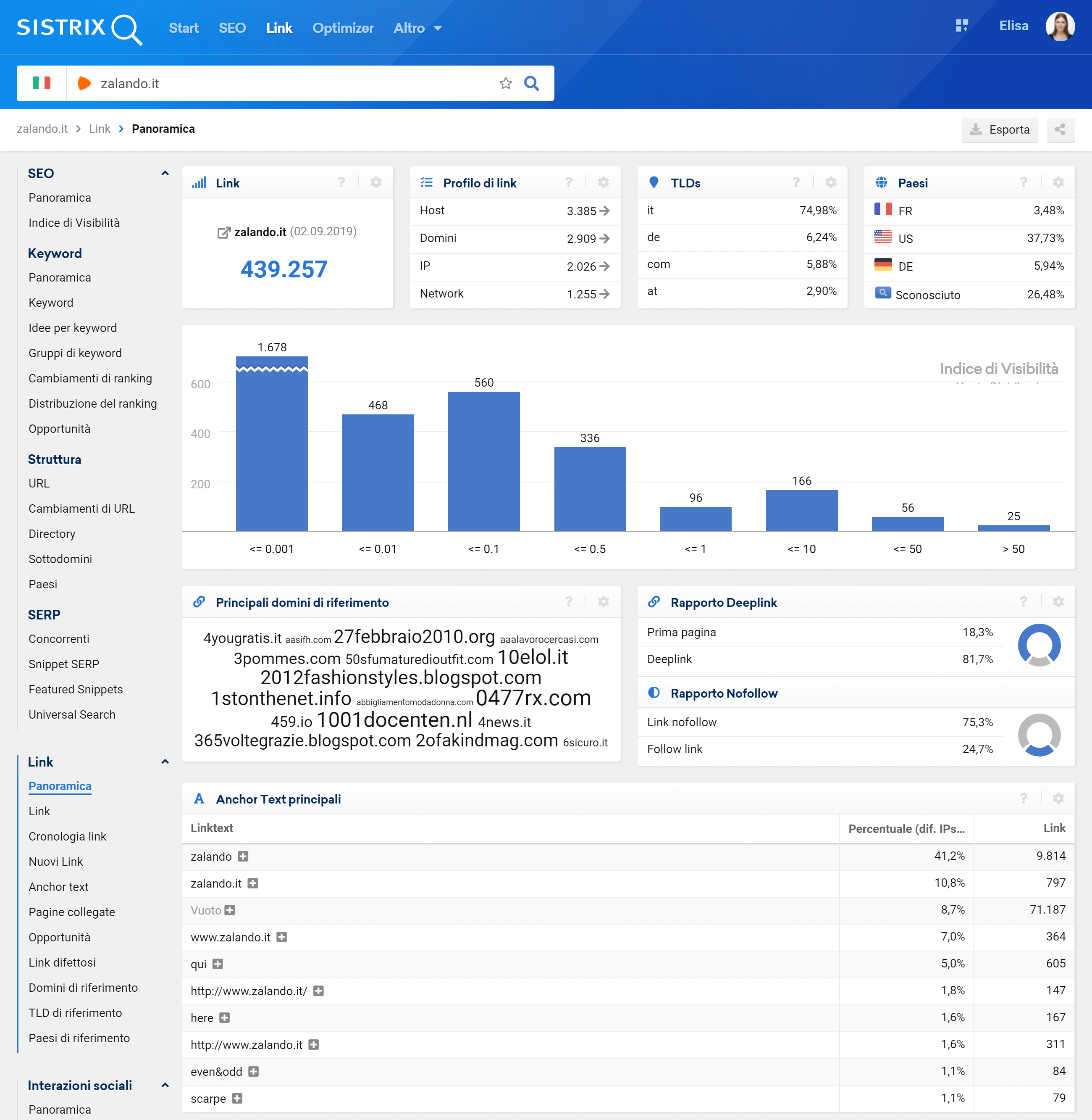Toolbox SISTRIX: modulo link di zalando.it