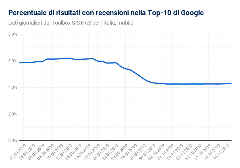Percentuale di risultati con recensioni nella top-10 di Google.it
