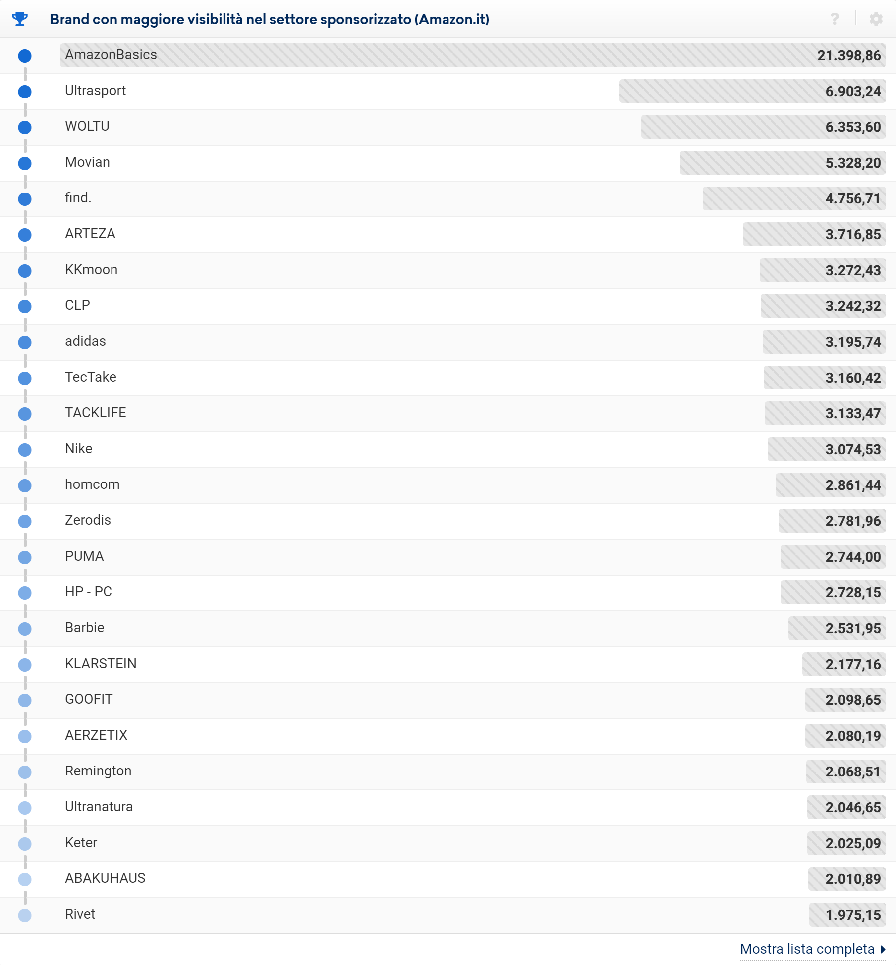 Brand con maggiore visibilità nel settore Sponsorizzato