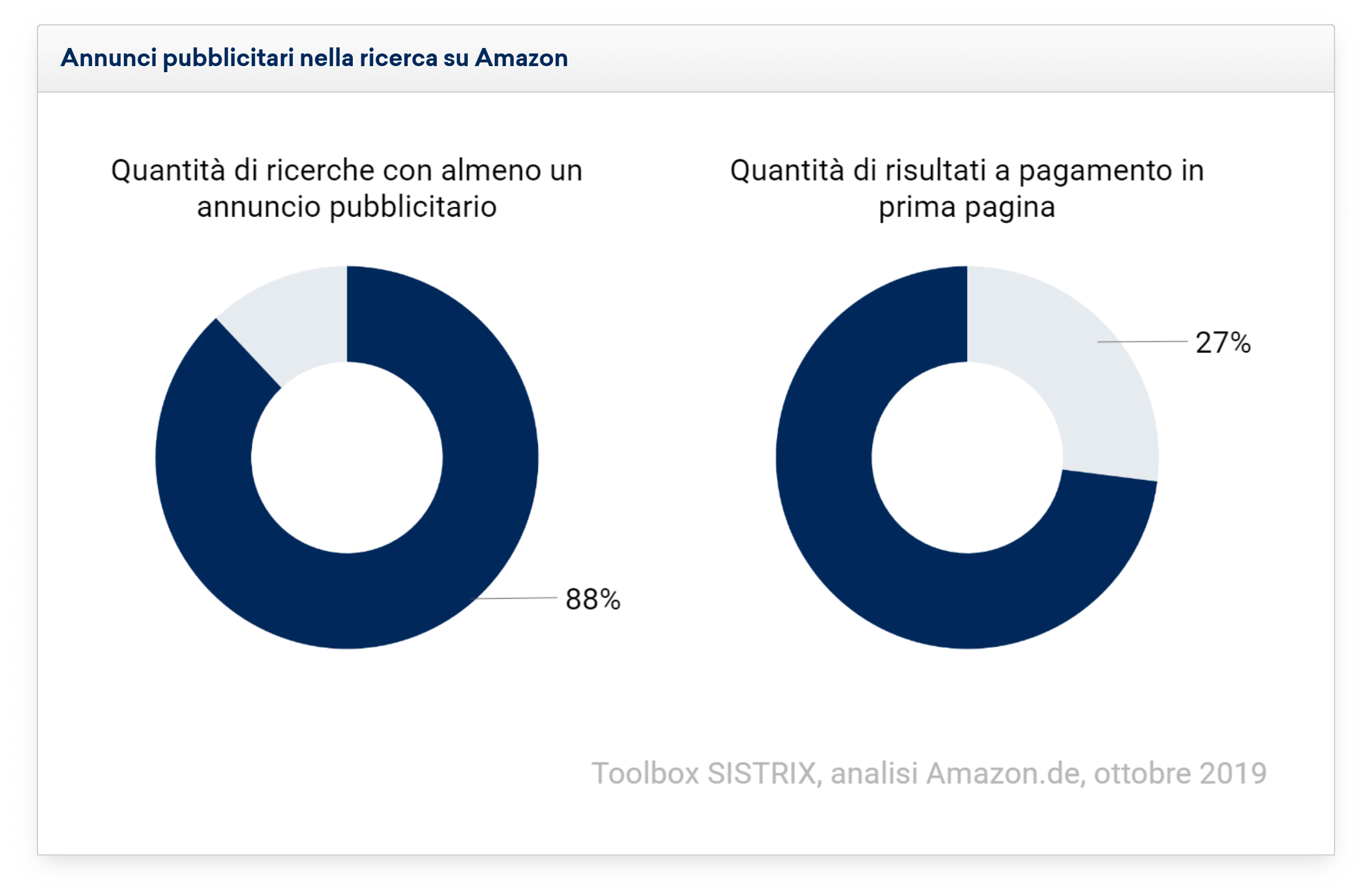 Studio sugli annunci a pagamento nella ricerca Amazon