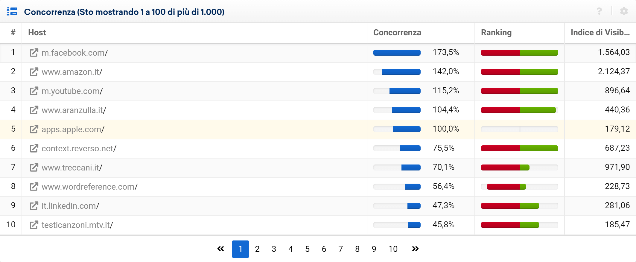 Toolbox SISTRIX: lista di concorrenti di apple.com