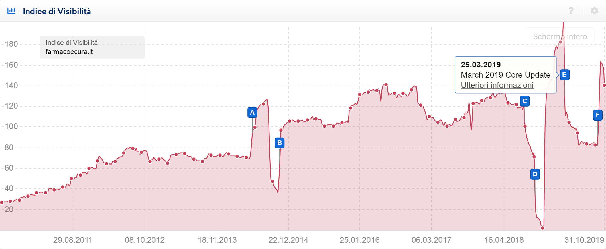 Pin evento per un Google Core Update nell'Indice di Visibilità di SISTRIX