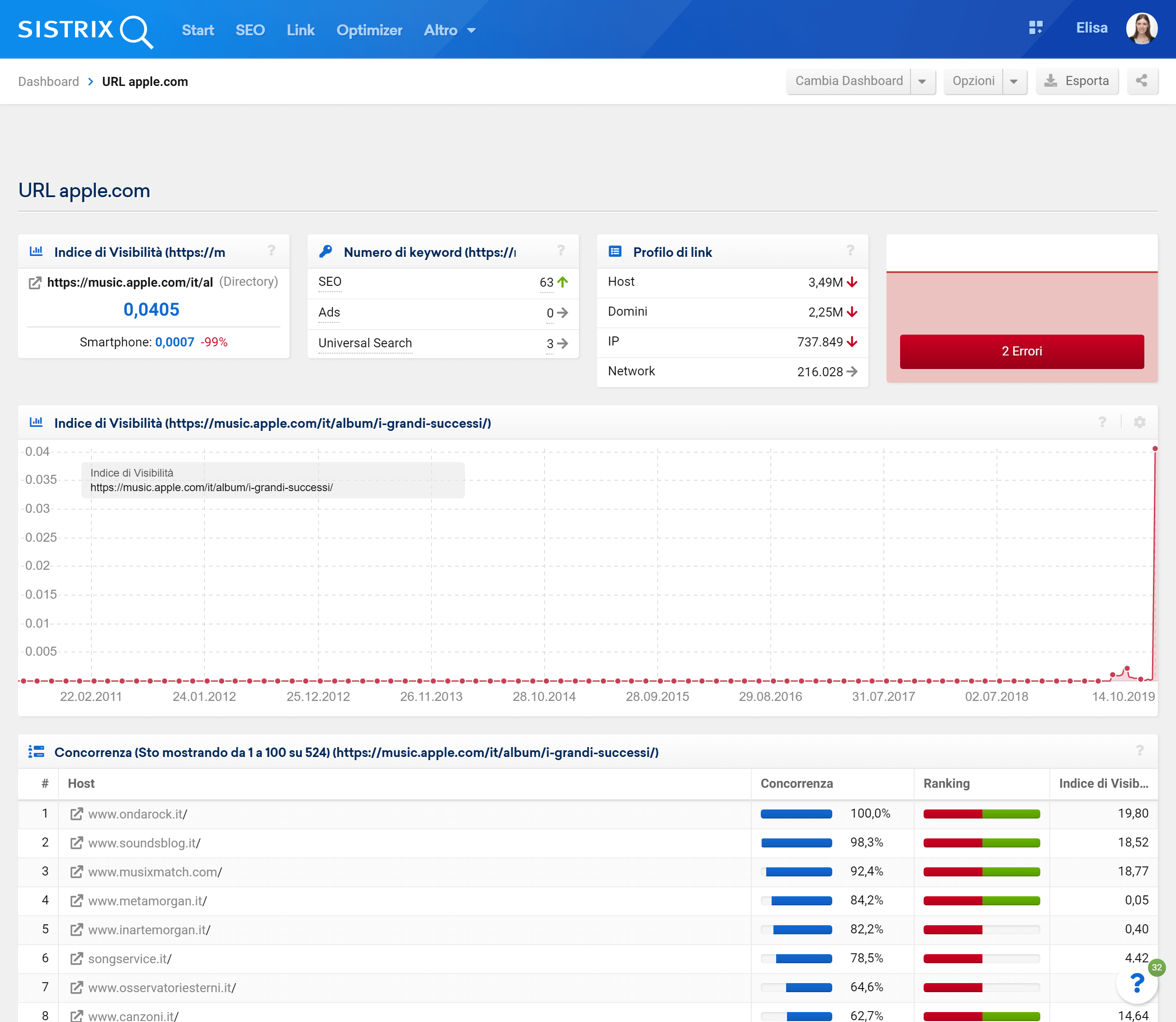 Esempio di Dashboard per micro site nel Toolbox SISTRIX