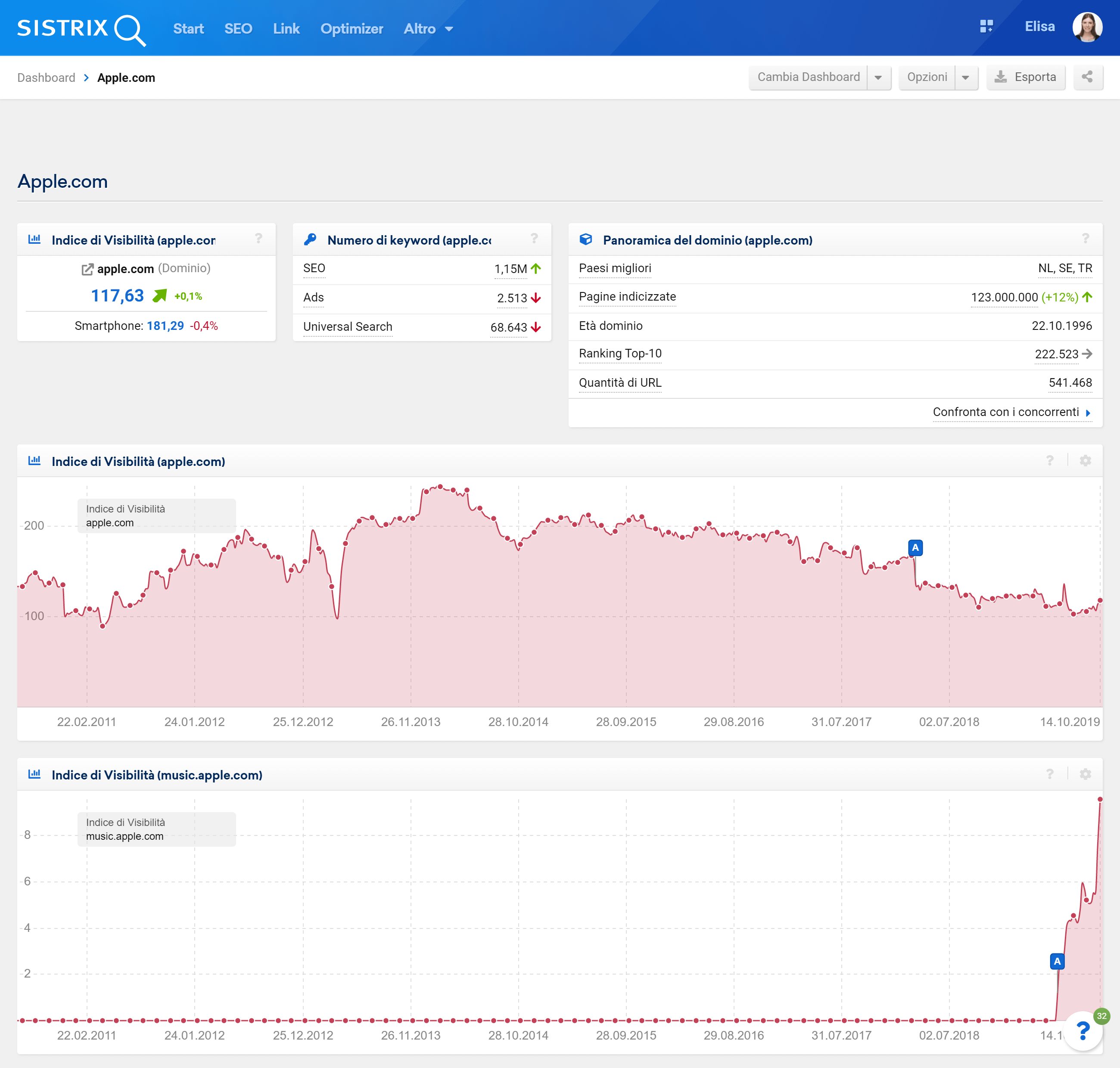 Esempio di Dashboard nel Toolbox SISTRIX