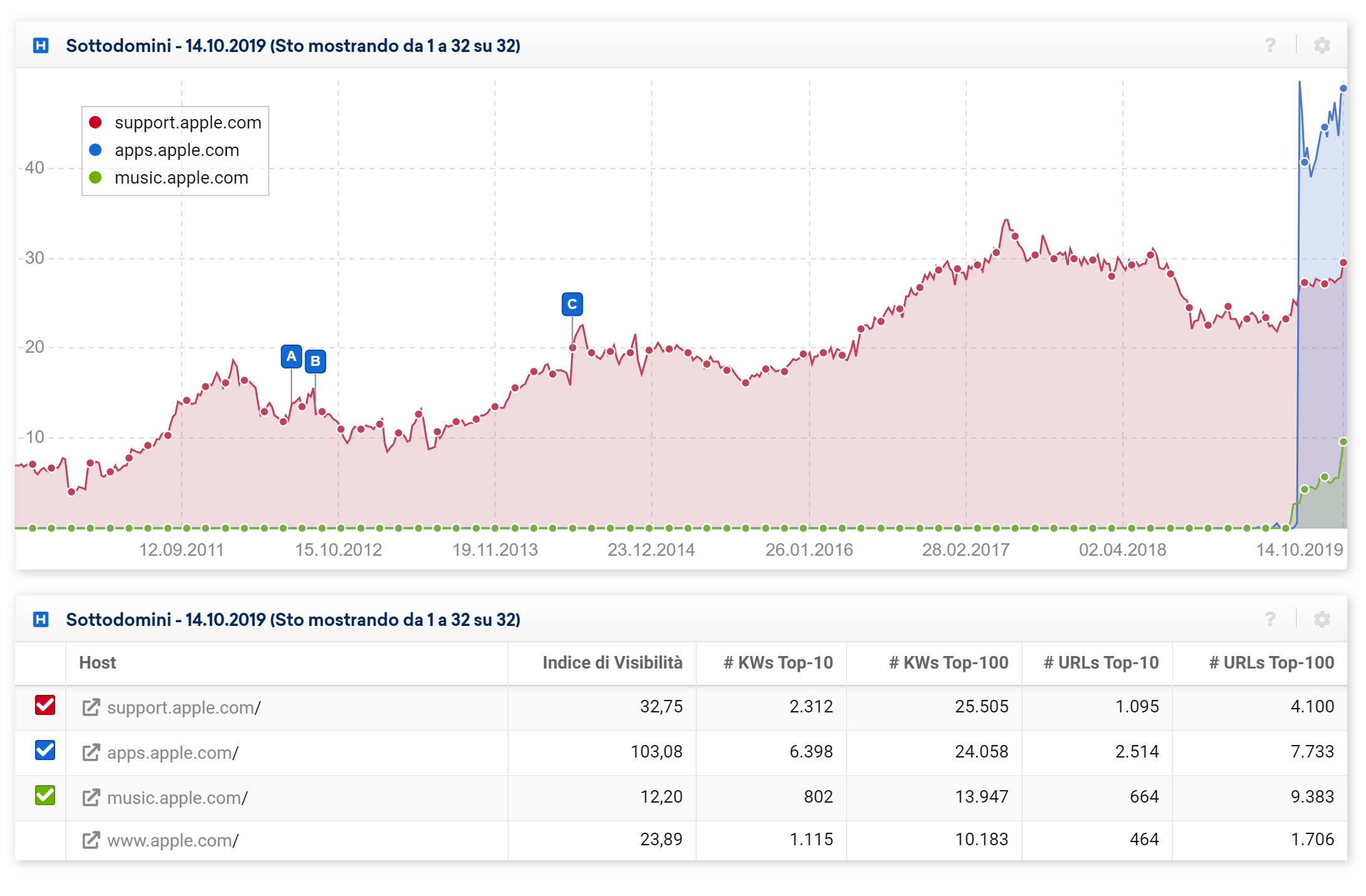 Sottodomini più visibili di apple.com nel Toolbox SISTRIX