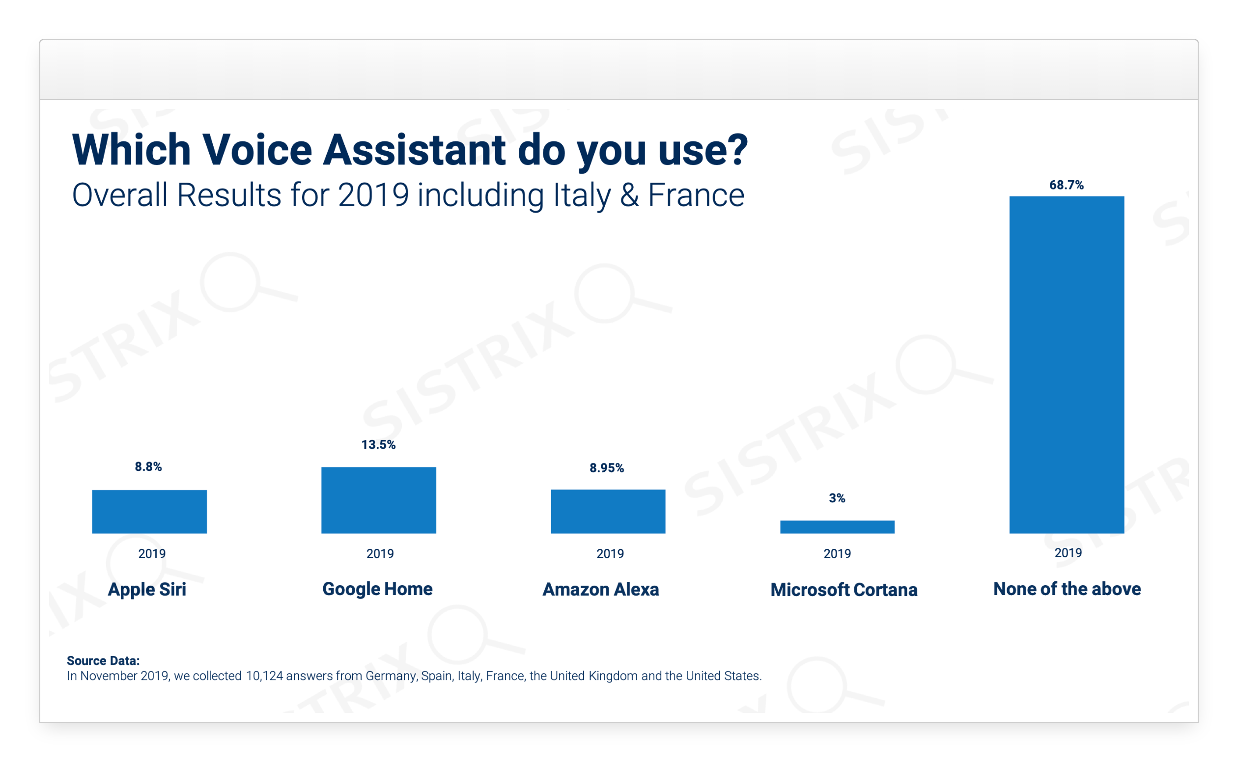 Studio Voice Assistant per IT e FR