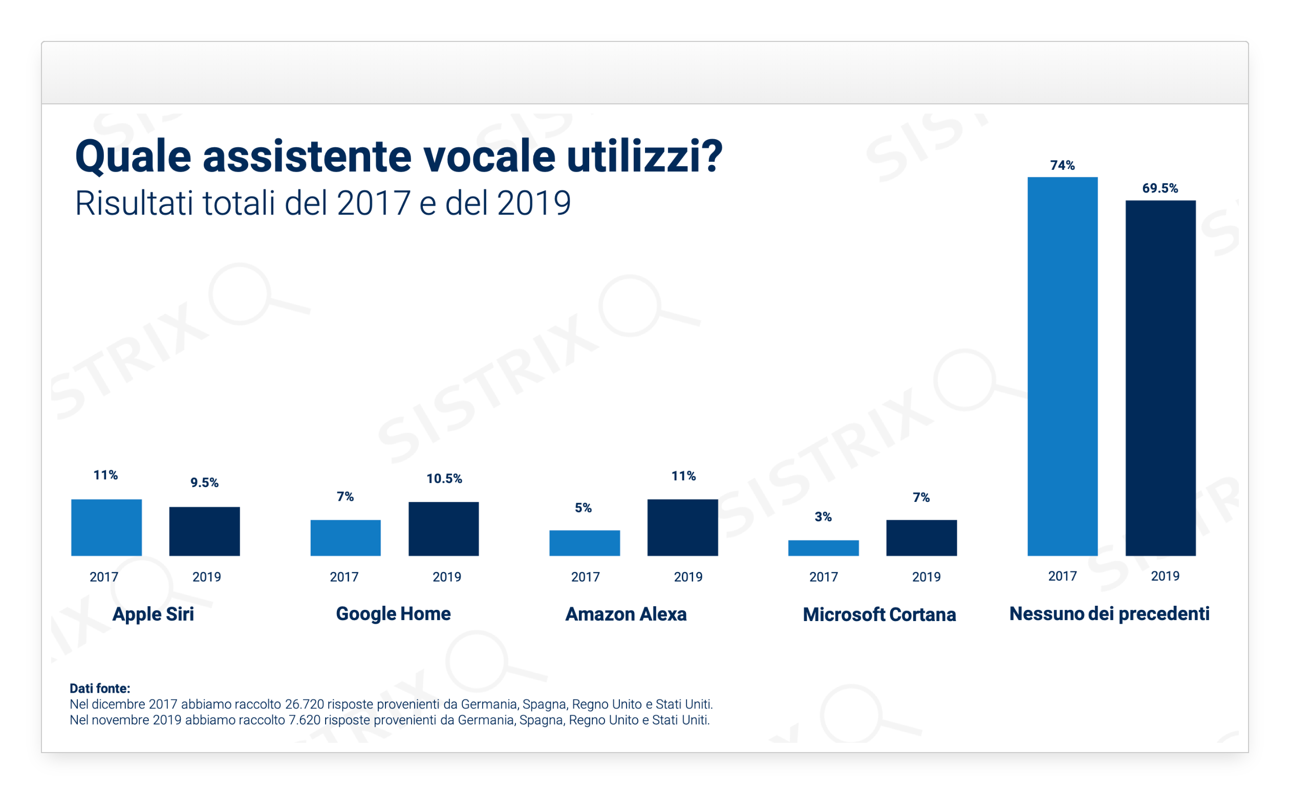 Studio sul Voice Assistant per Germania, Stati Uniti, Spagna e Regno Unito