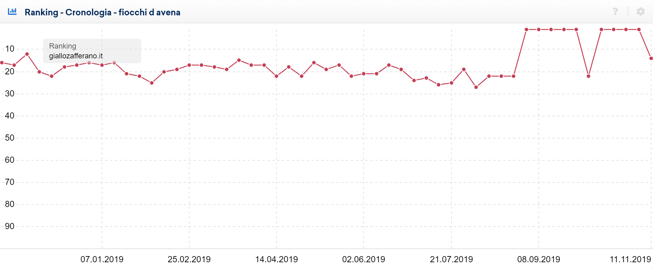Toolbox SISTRIX: andamento grafico della keyword "fiocchi d'avena" per giallozafferano.it