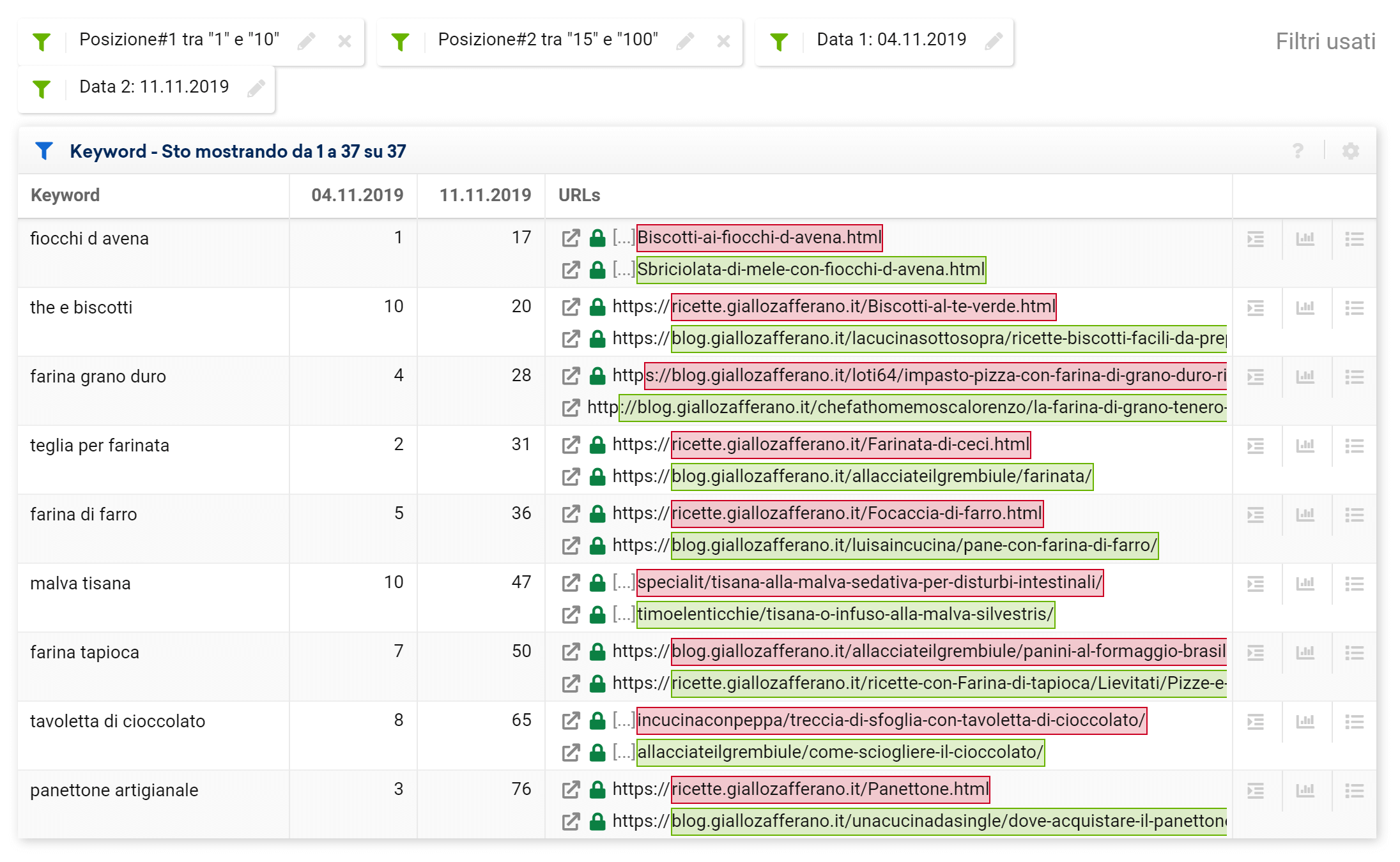 Toolbox SISTRIX: la tabella dei cambiamenti di URL con filtri per il dominio giallozafferano.it