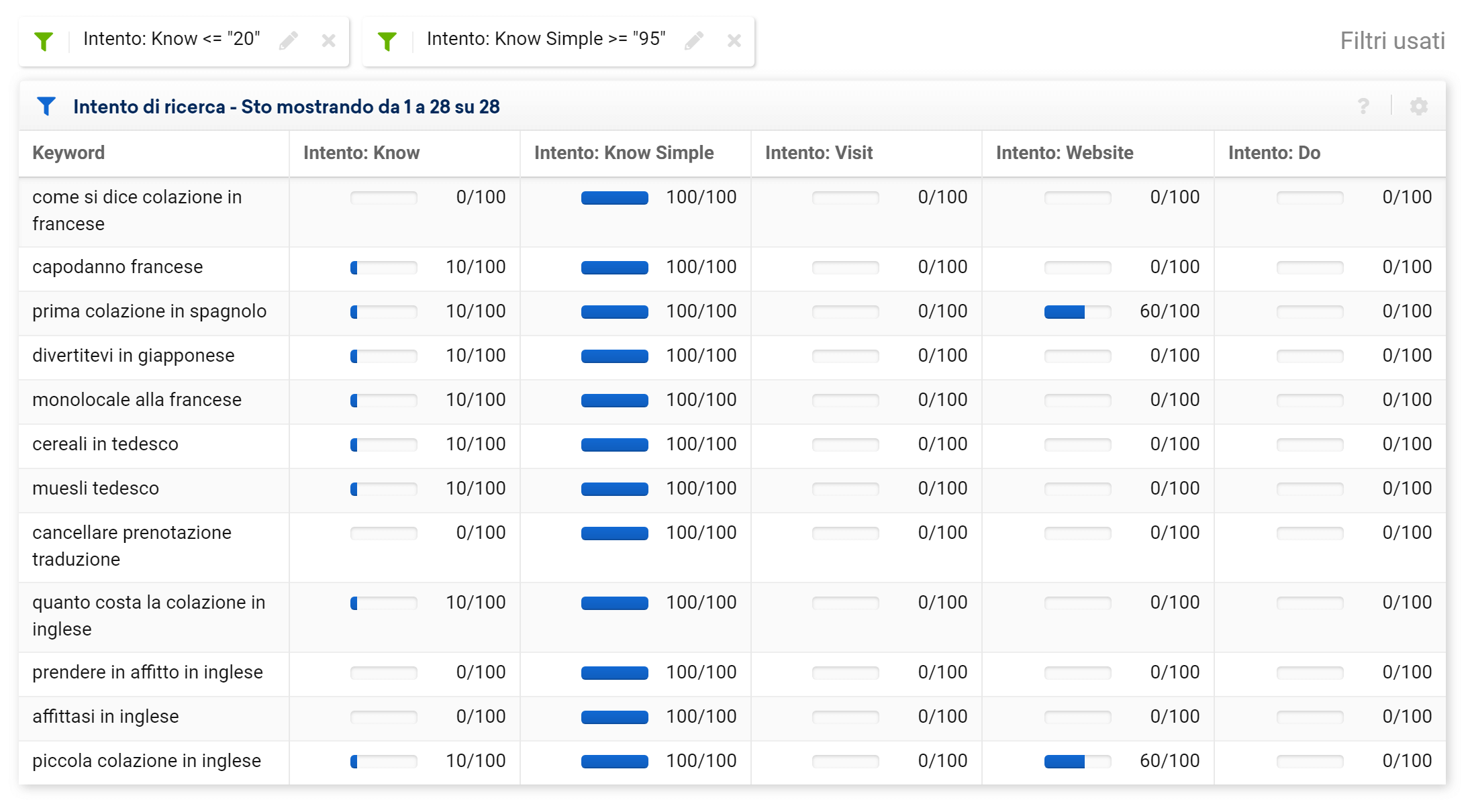 Toolbox SISTRIX: tabella contenente l'intento di ricerca delle keyword di un sito (e filtri aggiuntivi)