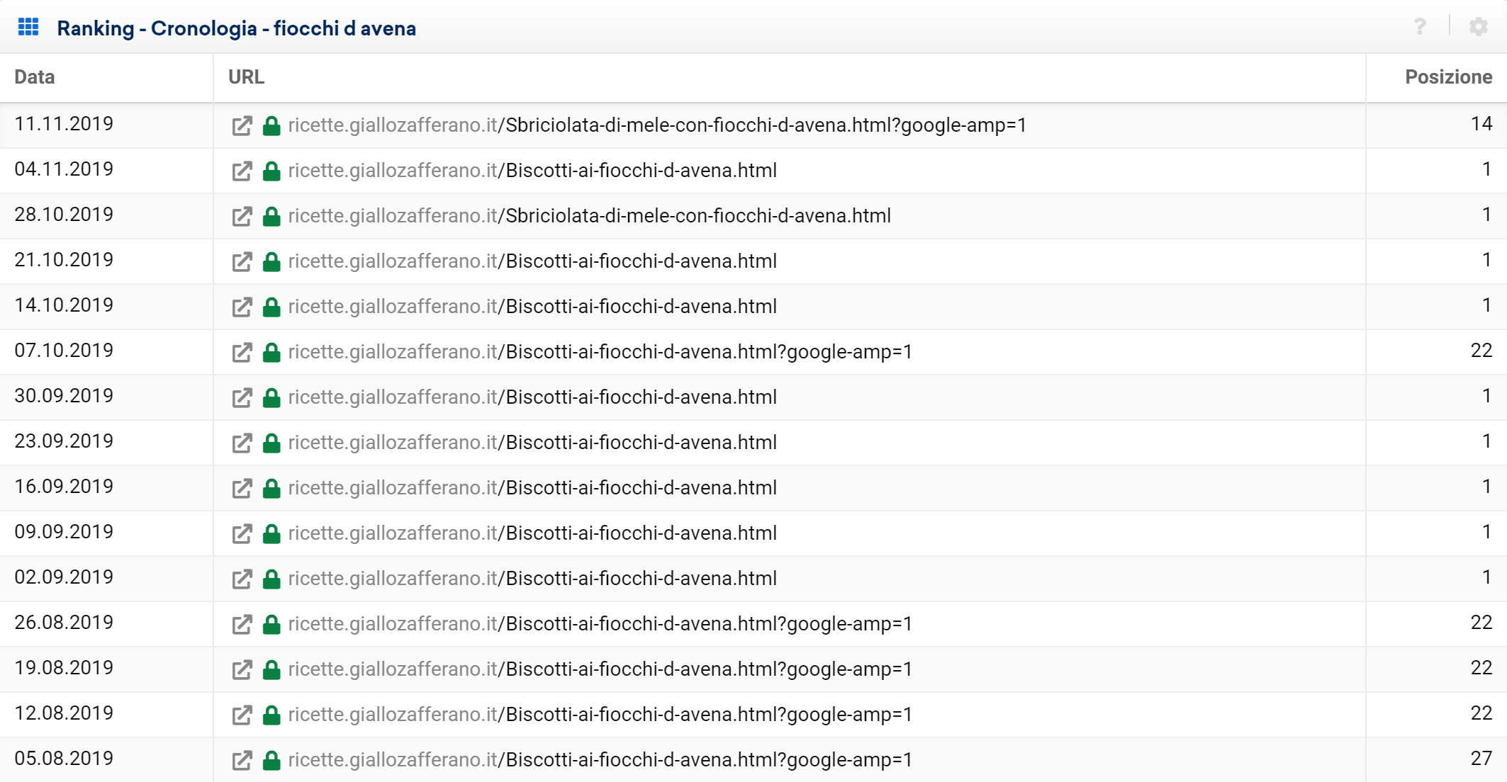 Cronologia della keyword "fiocchi d'avena" per giallozafferano.it nel Toolbox SISTRIX. URL posizionati.