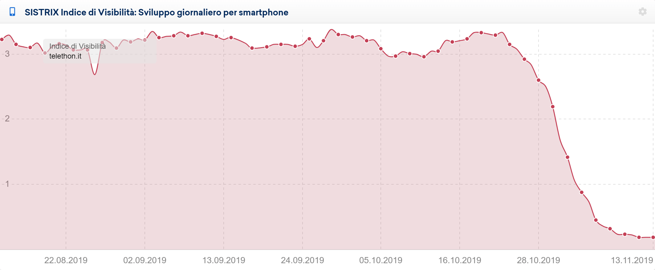 Toolbox SISTRIX: Indice di Visibilità giornaliero (mobile) di telethon.it