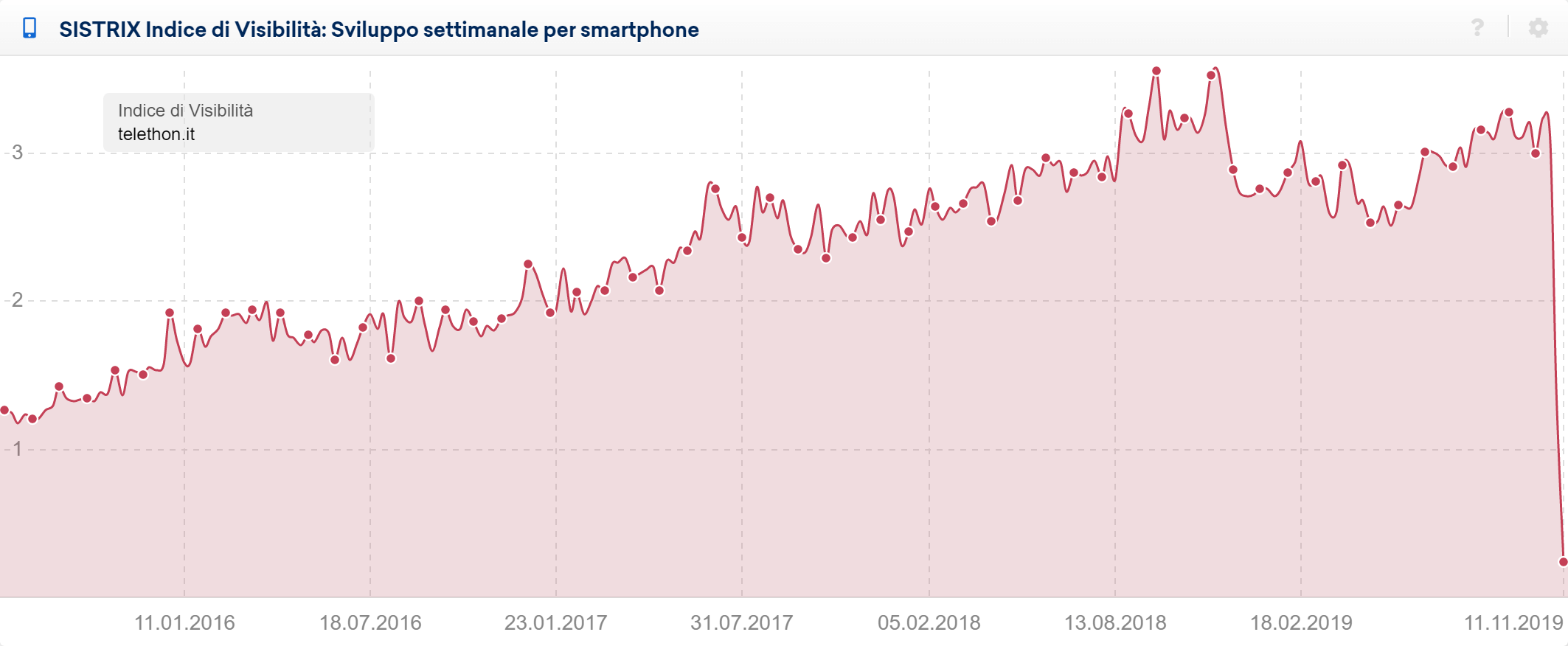 Toolbox SISTRIX: Indice di Visibilità mobile di telethon.it