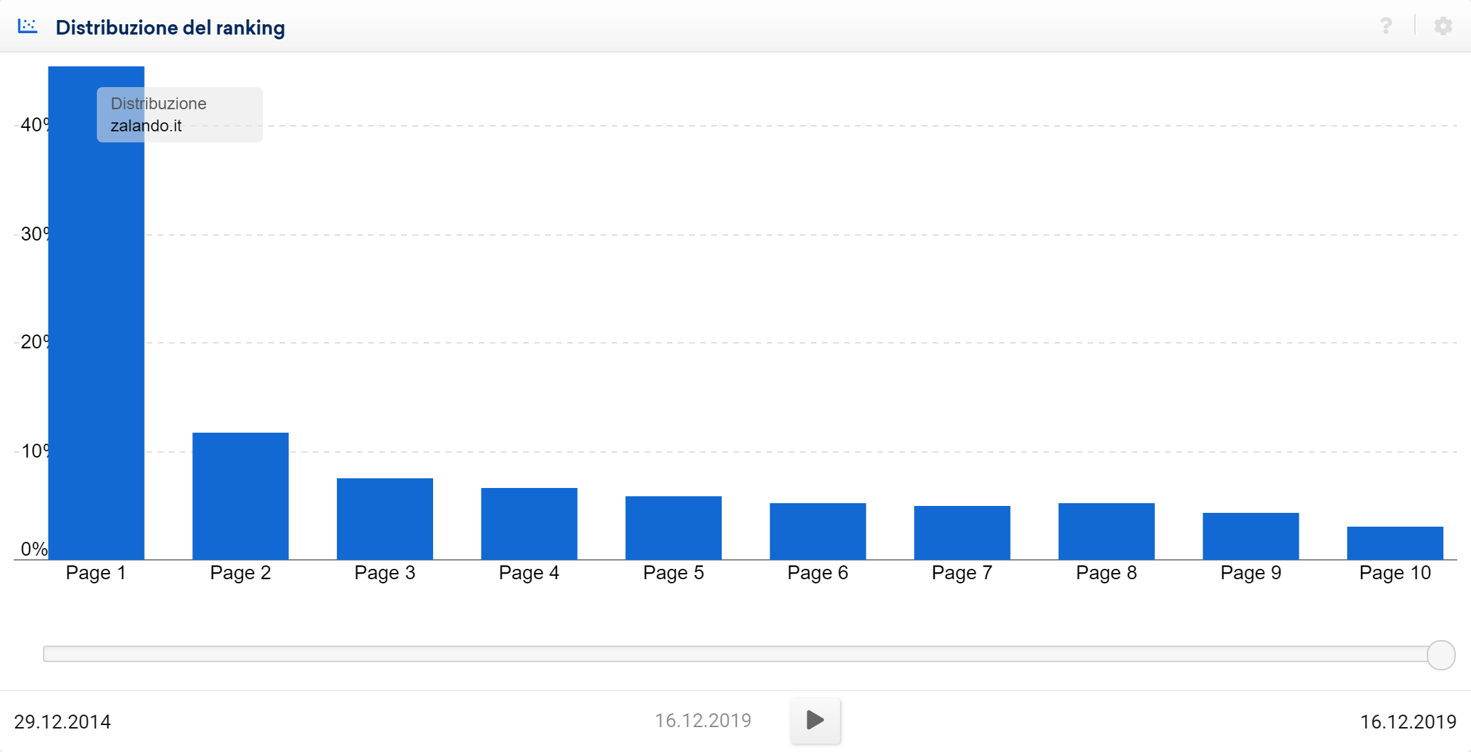 Grafico a barre della distribuzione del ranking nel Toolbox SISTRIX
