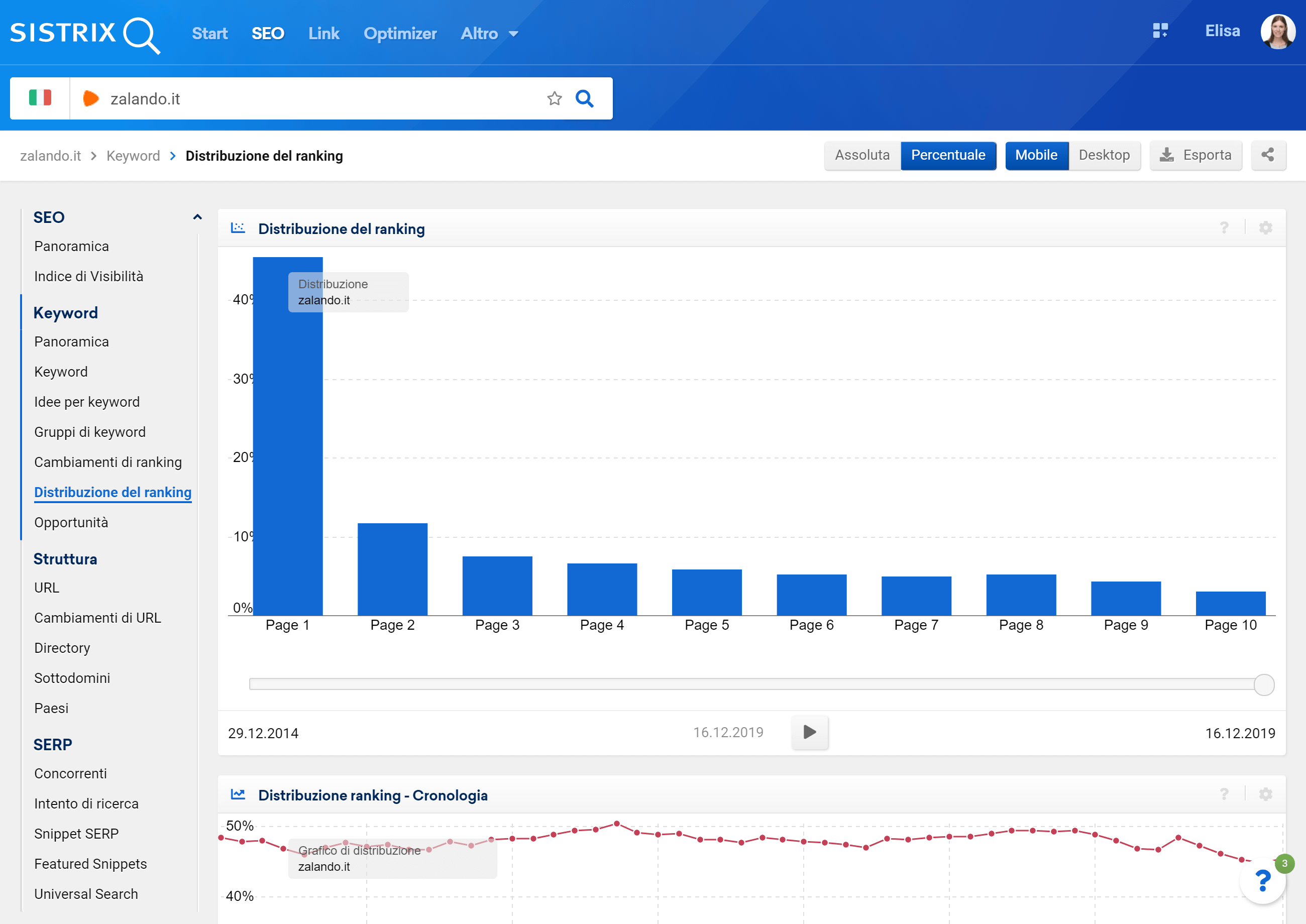 Sezione della distribuzione del ranking per zalando.it nel Toolbox SISTRIX