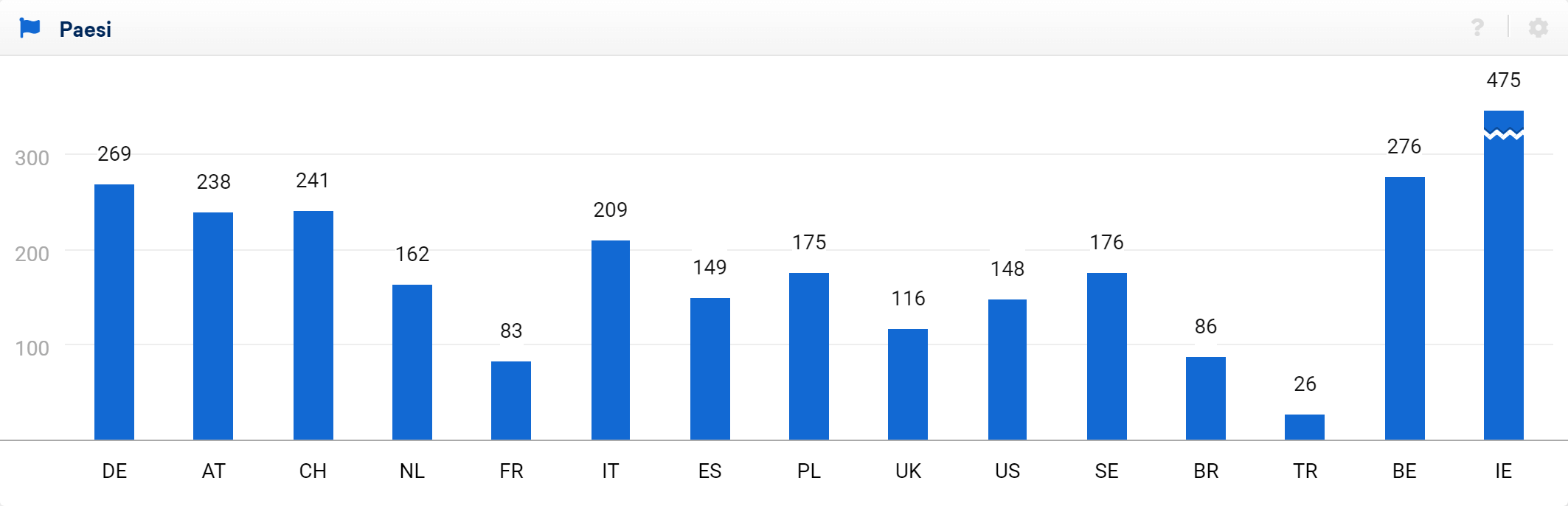 Grafico della visibilità di booking.com in base ai diversi Paesi nel Toolbox SISTRIX