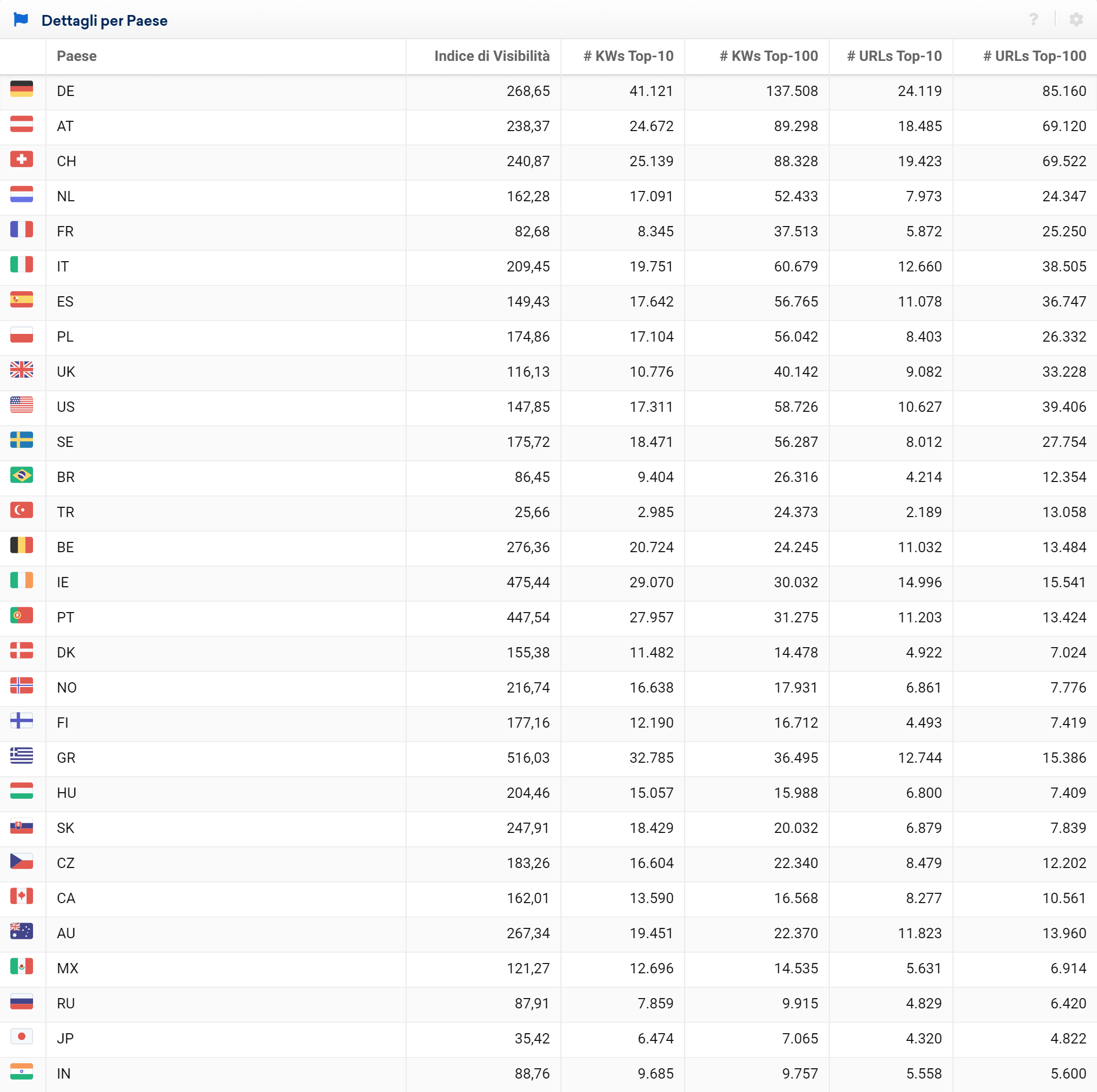 Tabella relativa ai KPI di Booking.com nei diversi Paesi del Toolbox SISTRIX