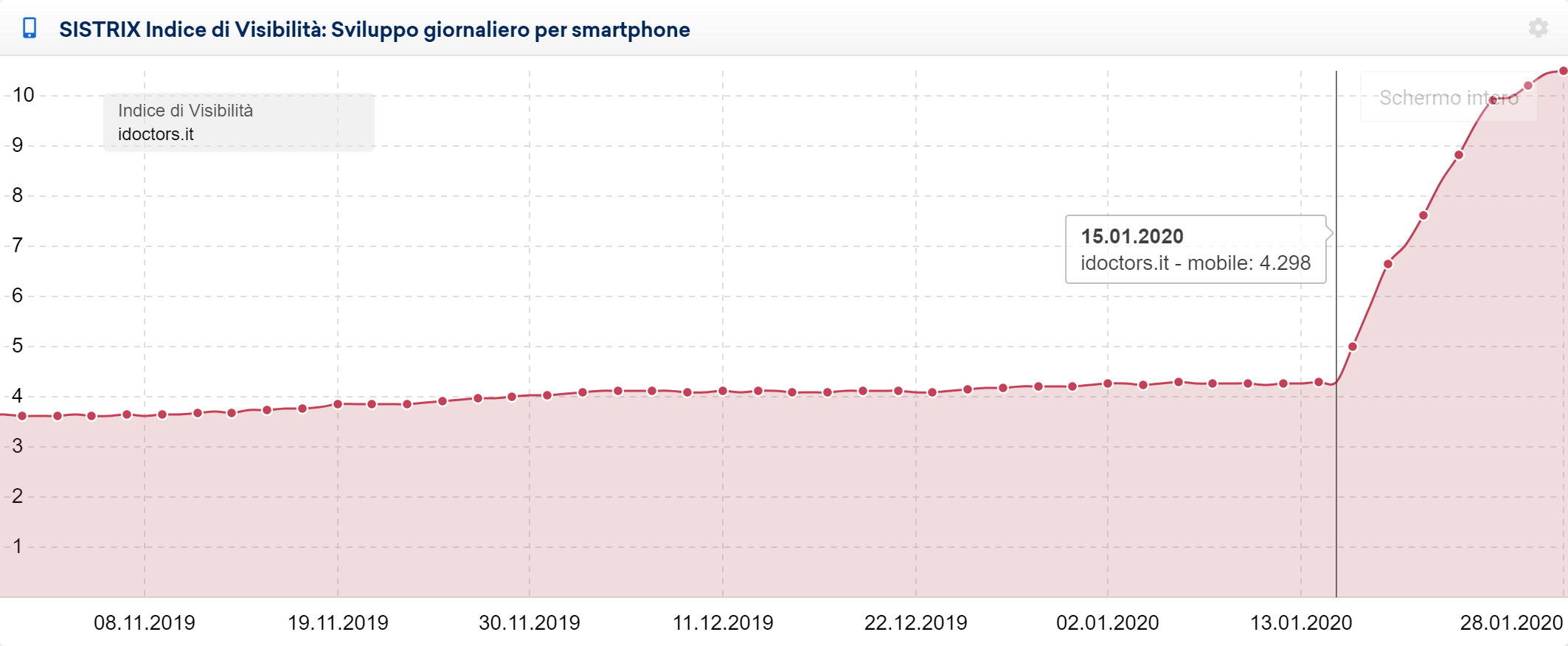 Visibilità giornaliera per mobile del sito idoctors.it nel Toolbox SISTRIX