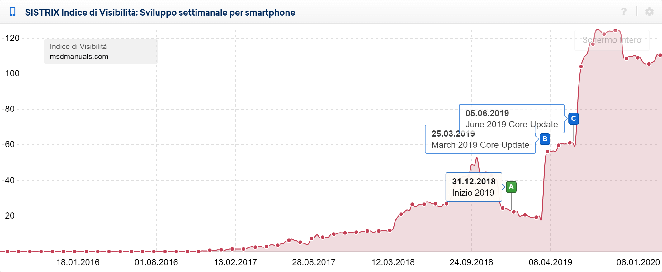 Toolbox SISTRIX: Indice di Visibilità mobile di msdmanuals.com