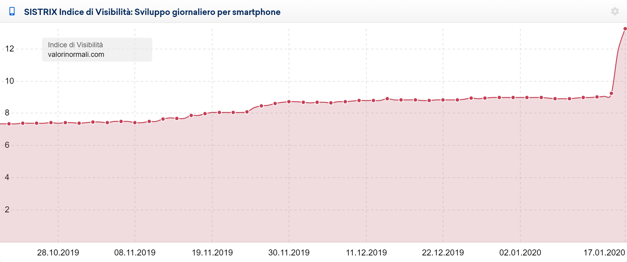 Toolbox SISTRIX: valorinormali.com è stato influenzato dal core update di gennaio 2020