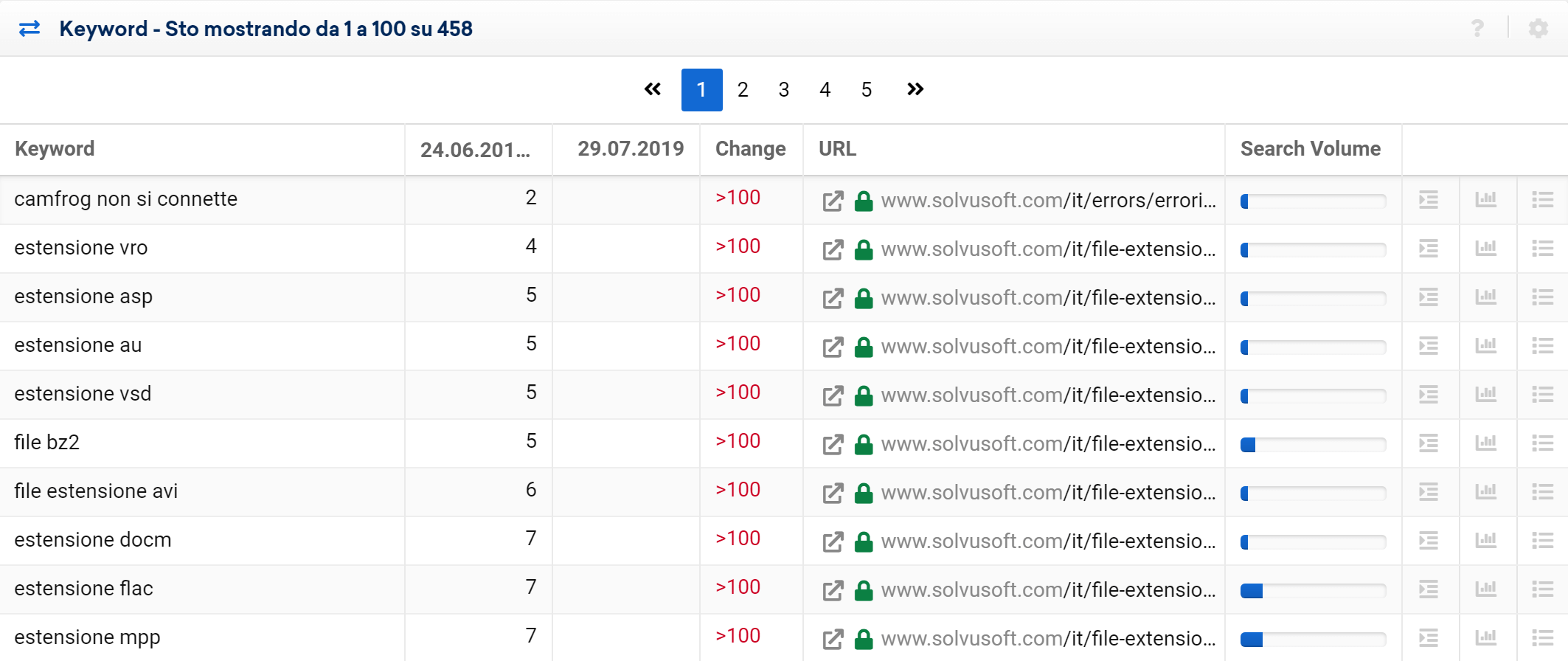 Toolbox SISTRIX: keyword perse di solvusoft.com tra il 24/06/2019 e il 29/07/2019