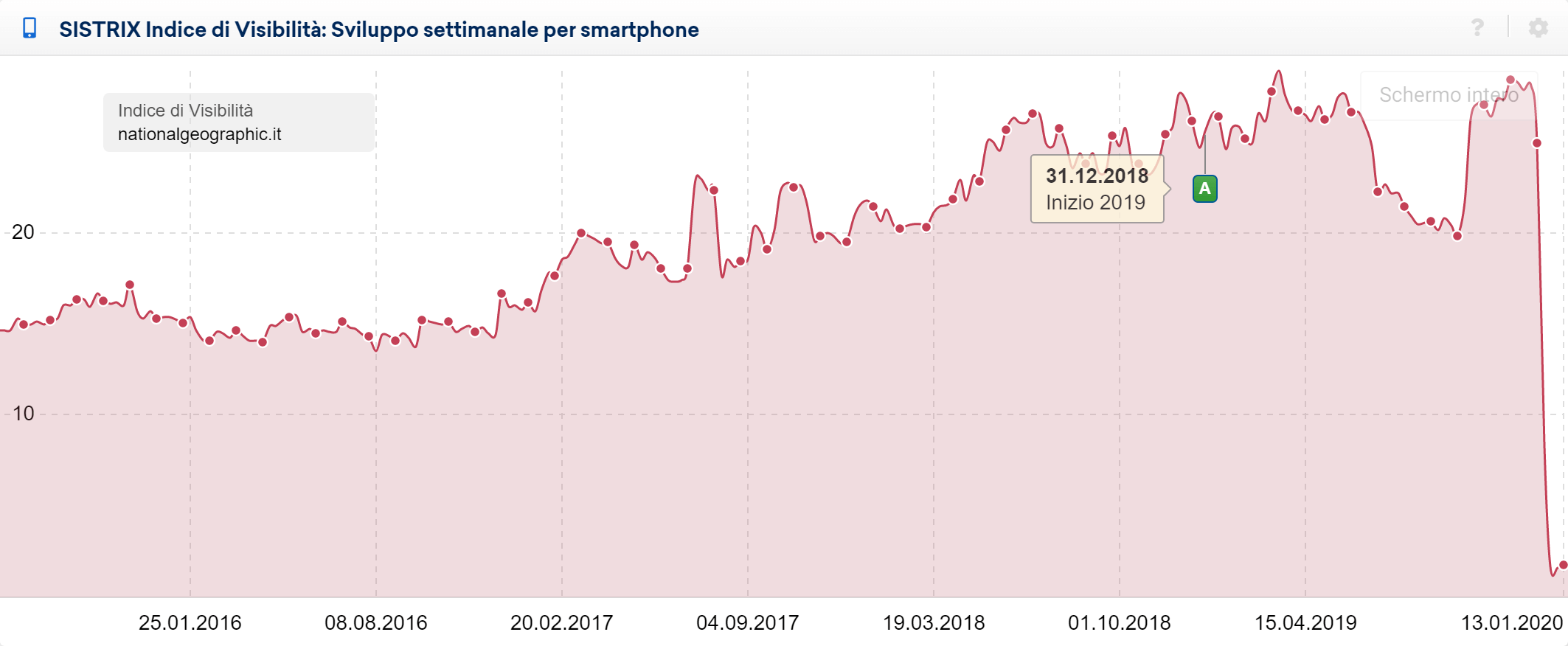 Toolbox SISTRIX: indice di visibilità mobile di nationalgeographic.it