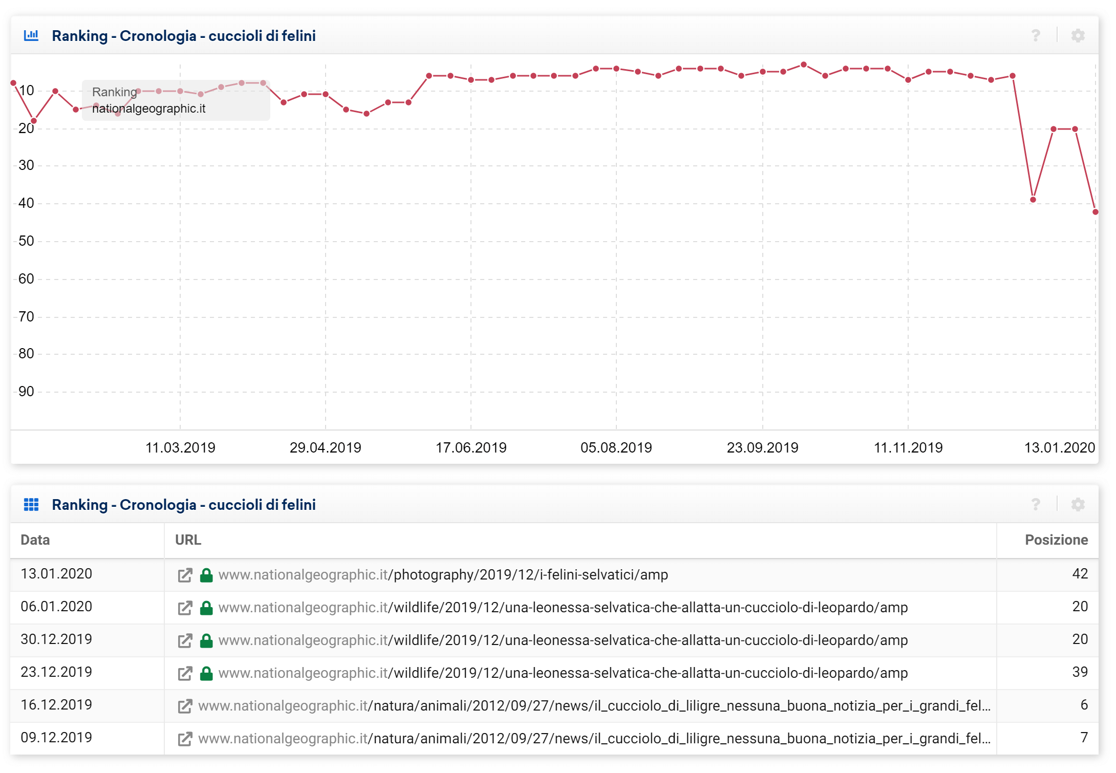 Toolbox SISTRIX: posizionamento di nationalgeographic.it per la keyword "cuccioli di felini"